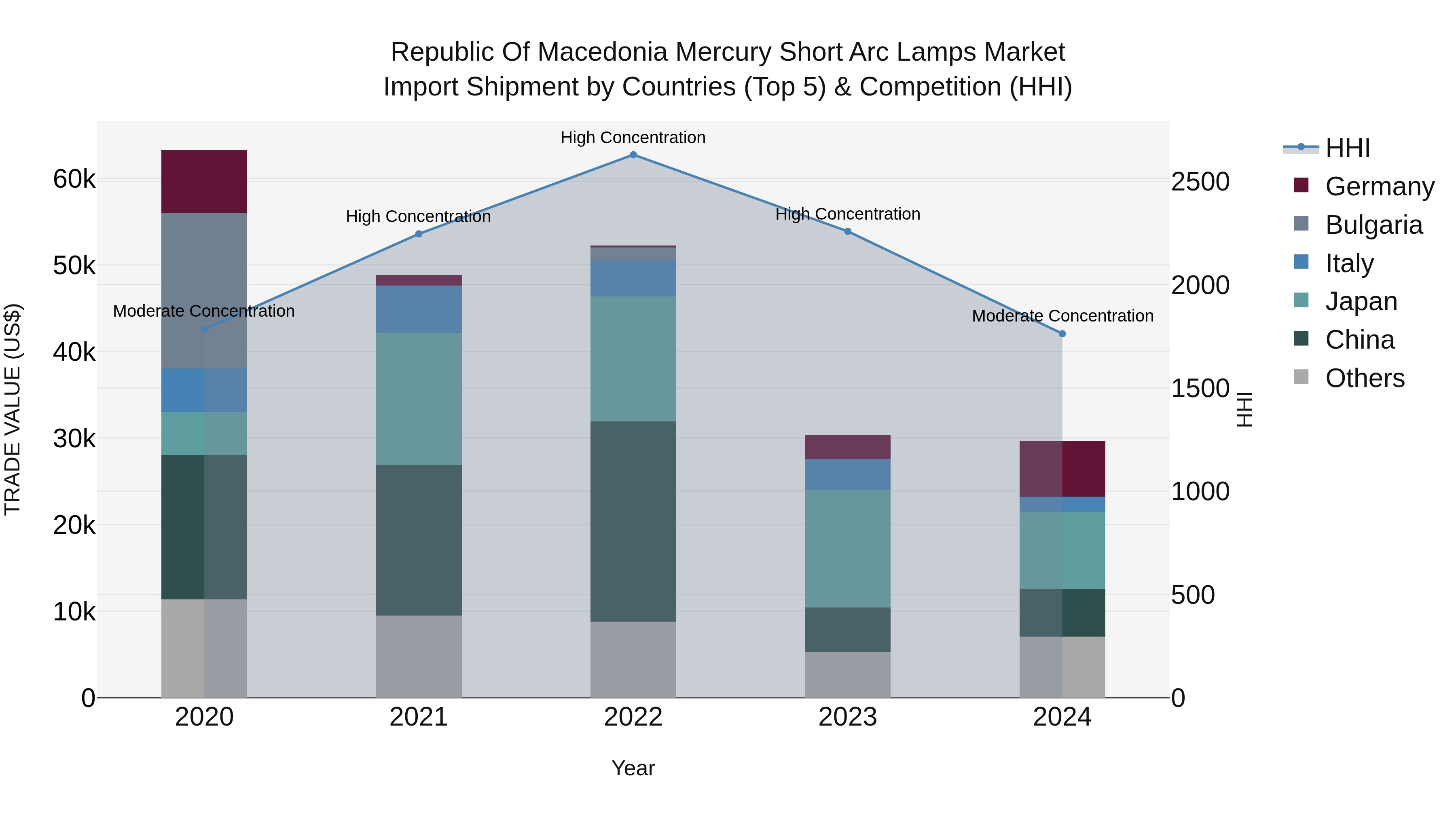 Republic Of Macedonia Mercury Short Arc Lamps Market