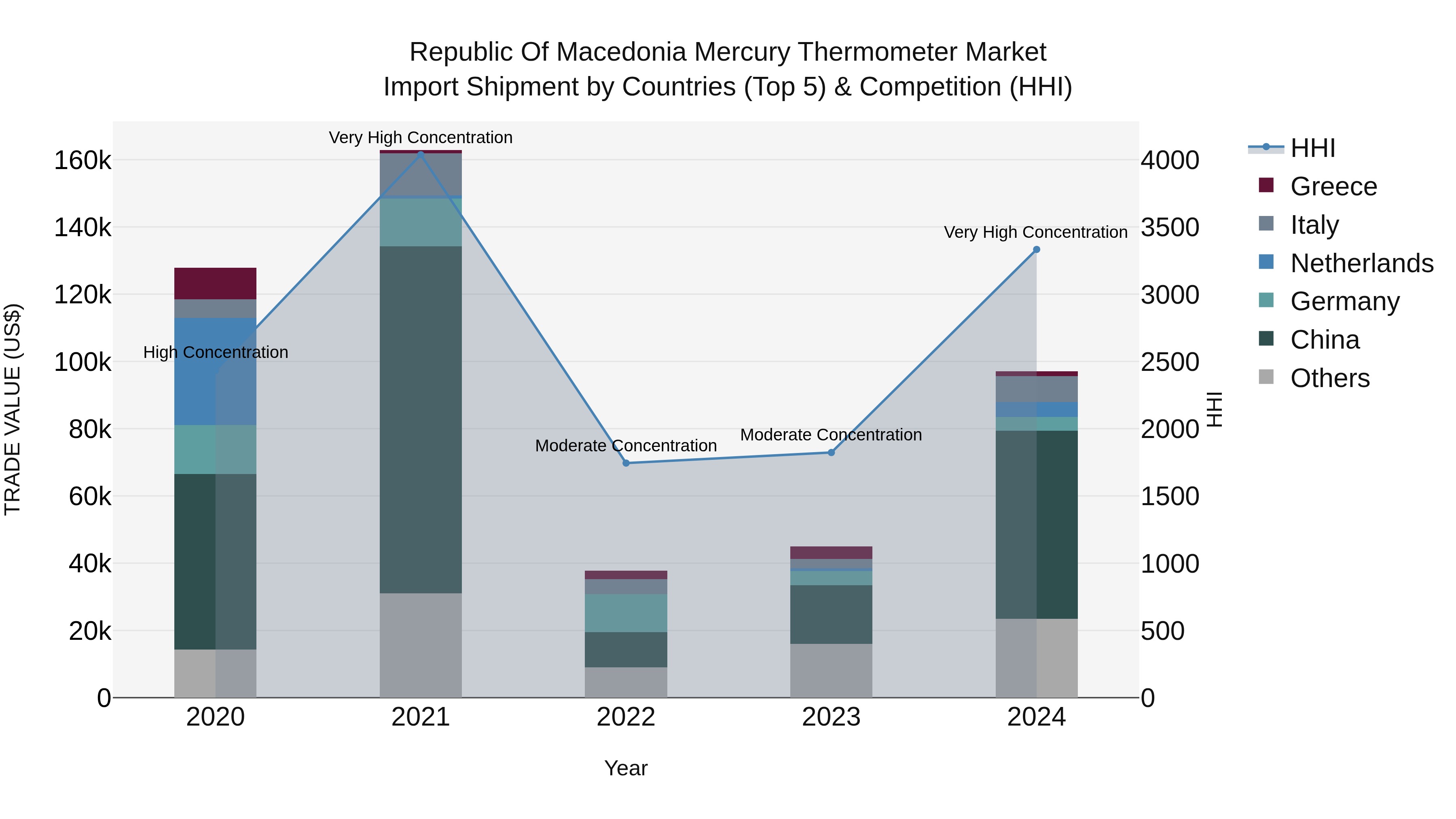 Republic Of Macedonia Mercury Thermometer Market