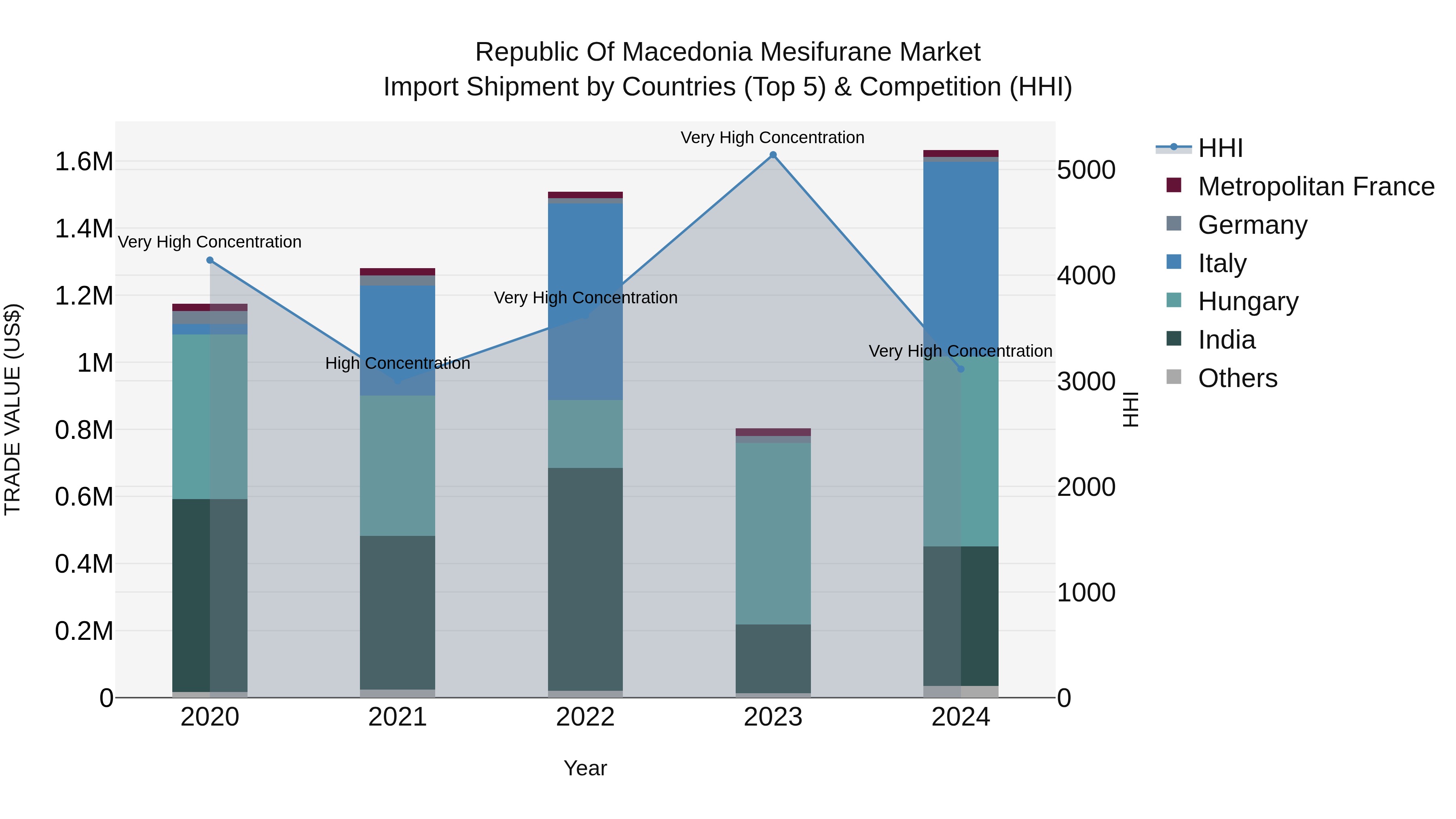 Republic Of Macedonia Mesifurane Market
