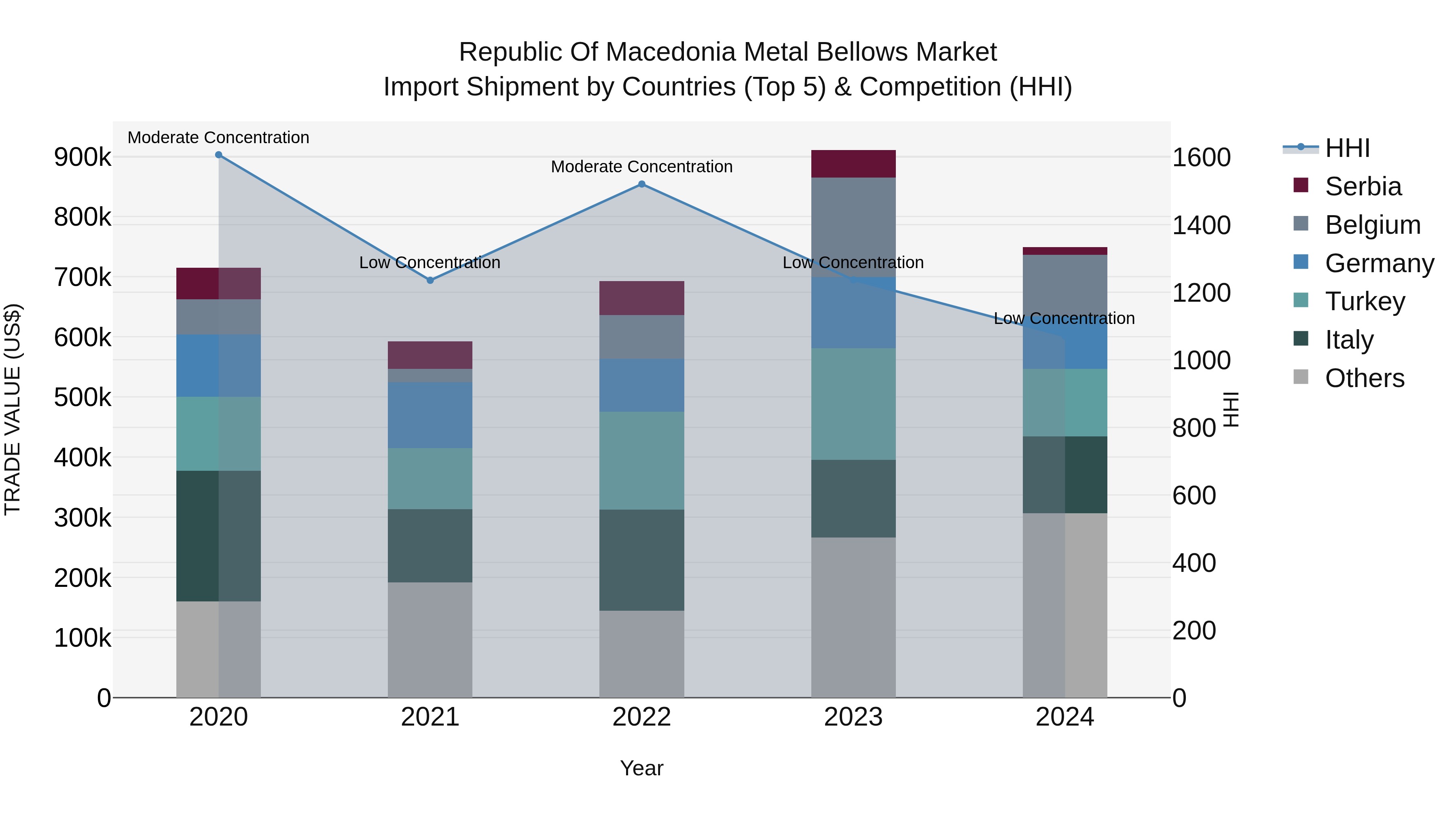 Republic Of Macedonia Metal Bellows Market