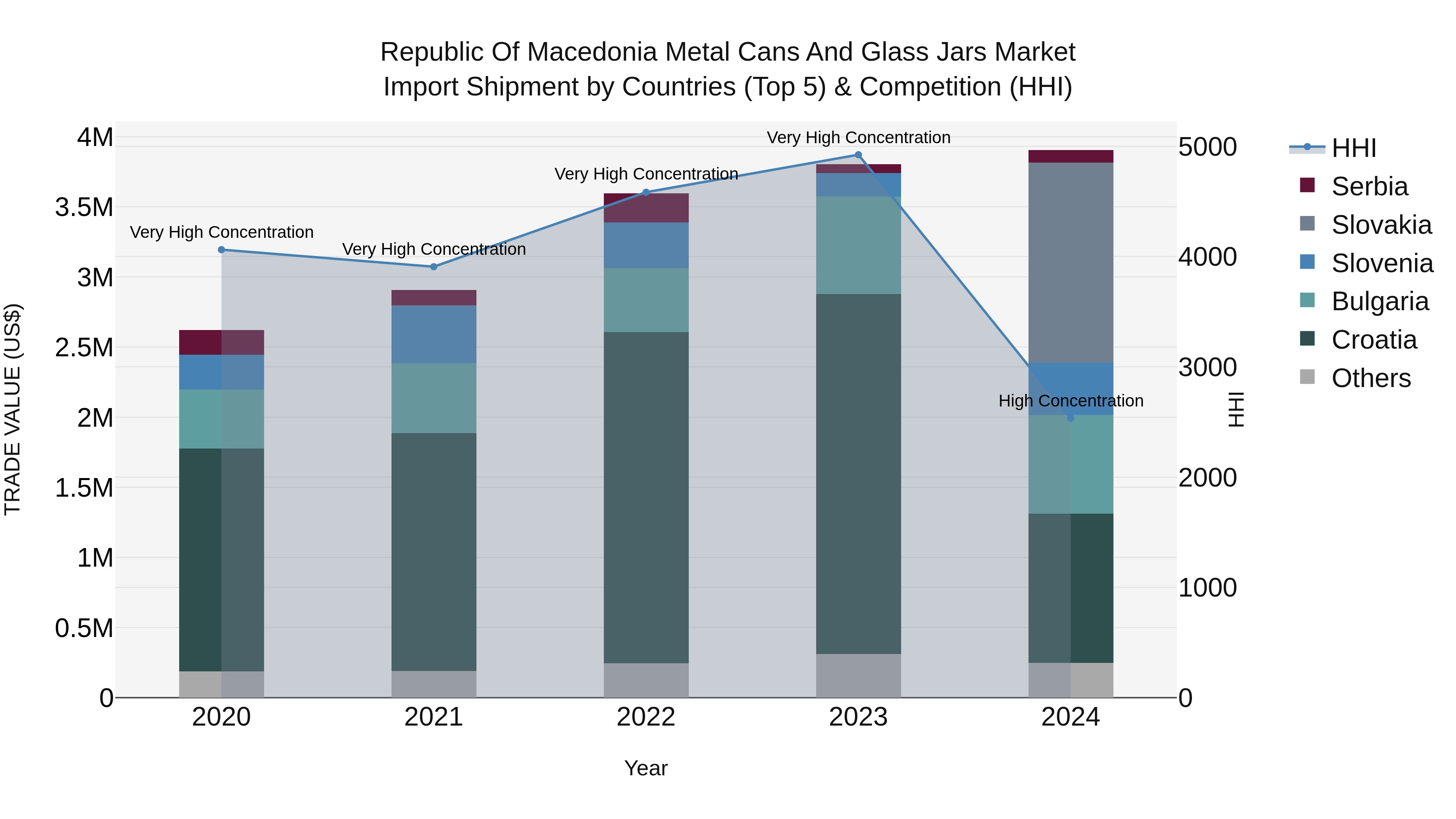 Republic Of Macedonia Metal Cans And Glass Jars Market