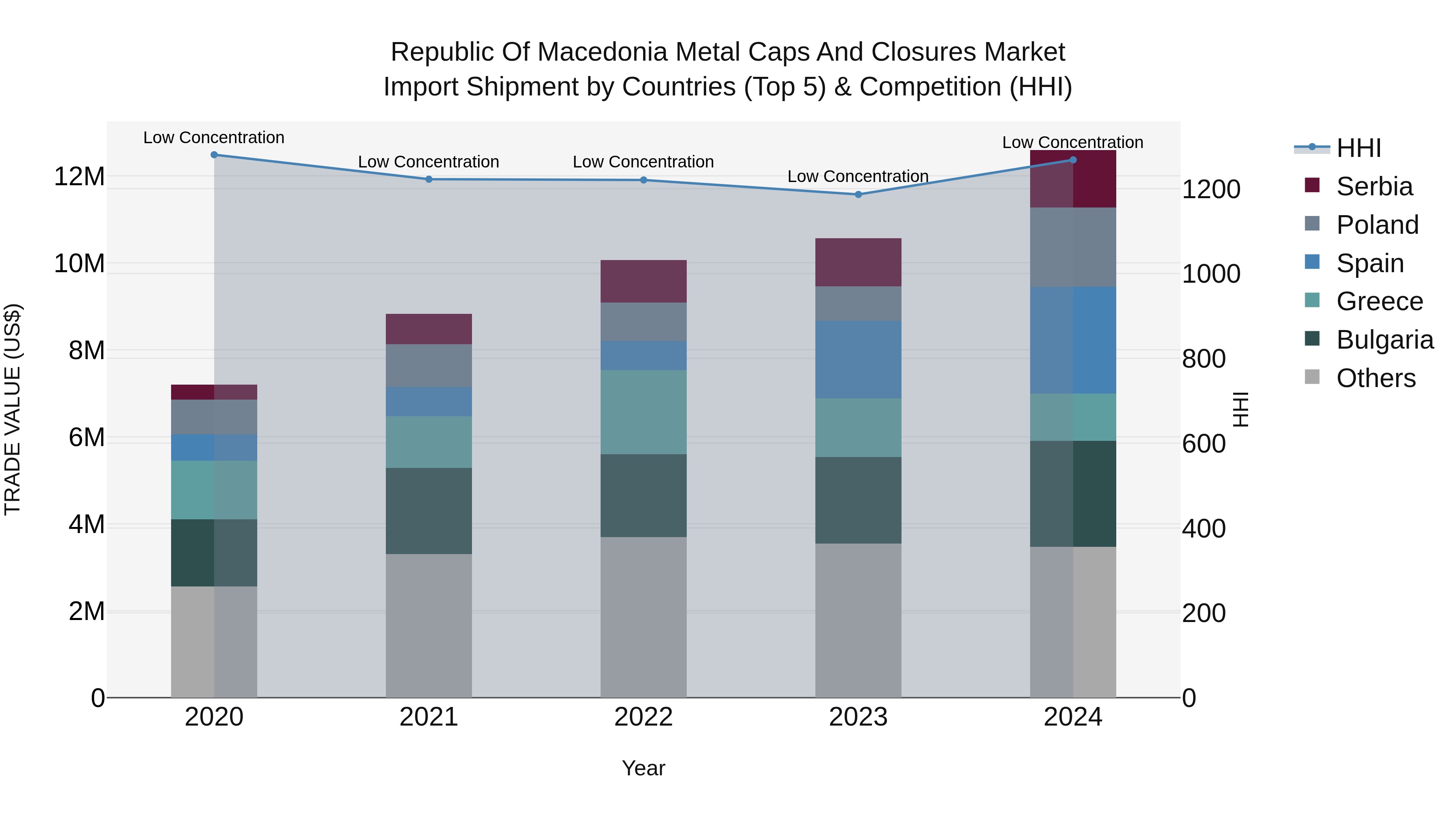 Republic Of Macedonia Metal Caps And Closures Market