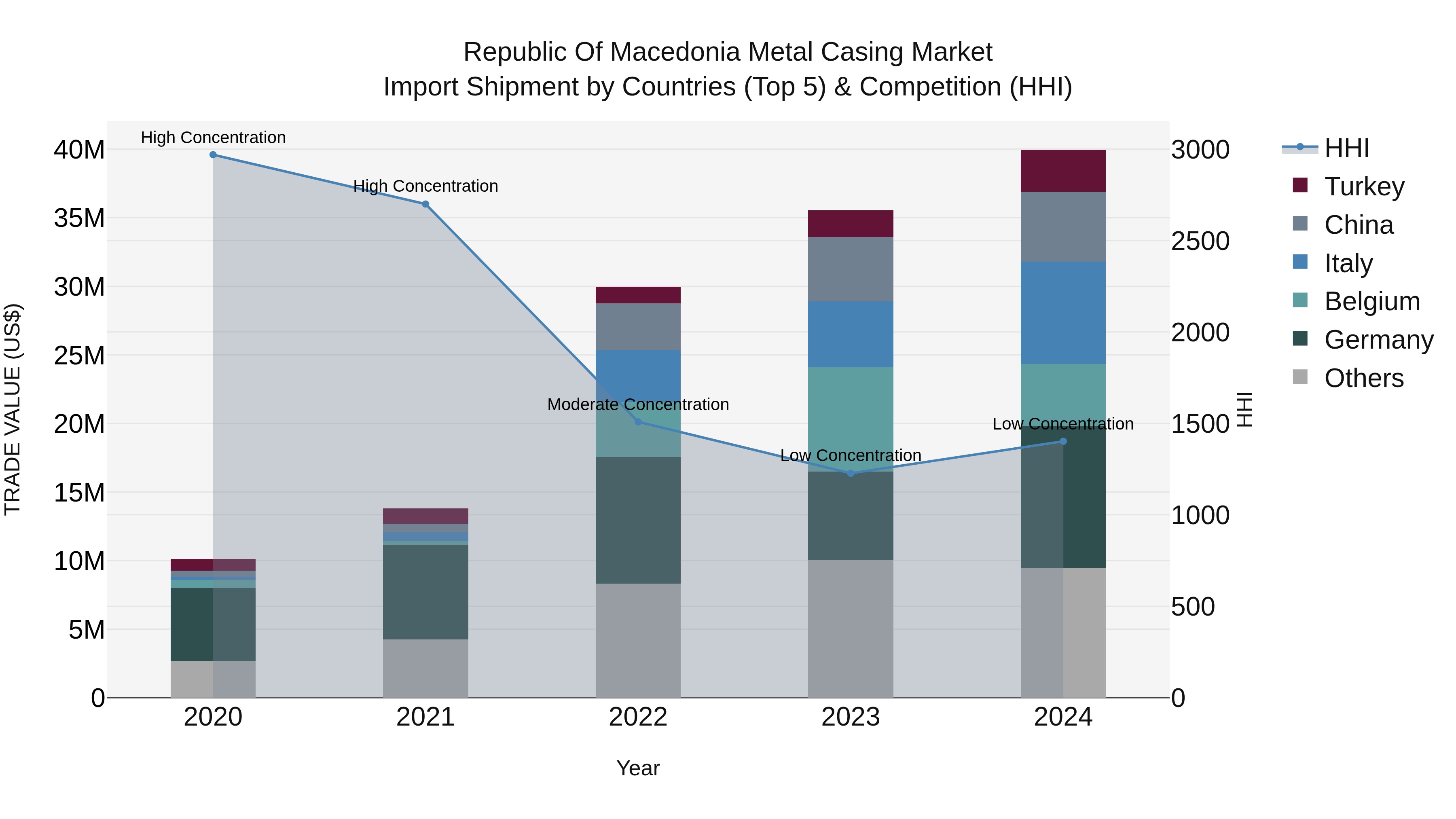 Republic Of Macedonia Metal Casing Market