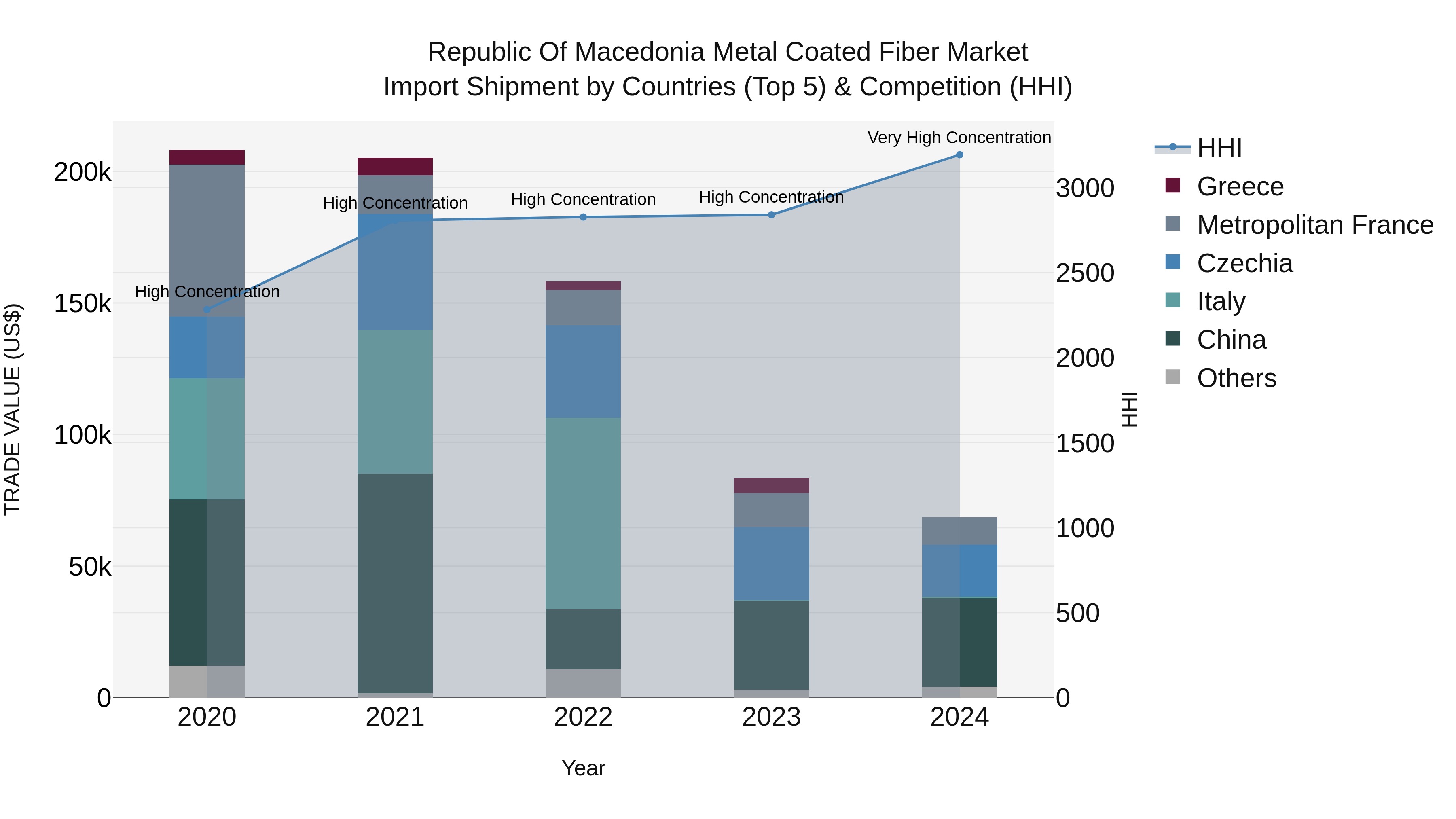 Republic Of Macedonia Metal Coated Fiber Market