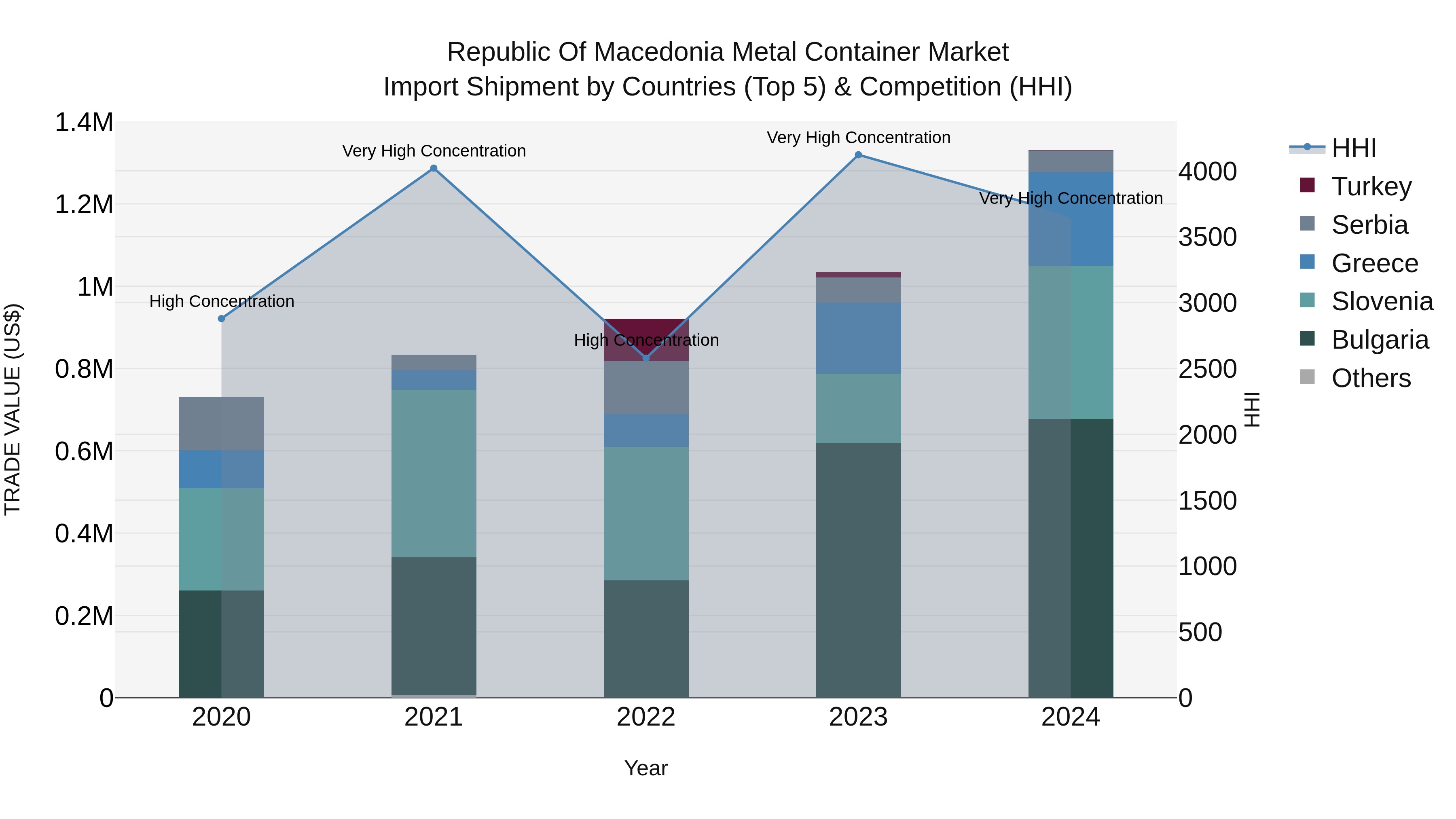 Republic Of Macedonia Metal Container Market