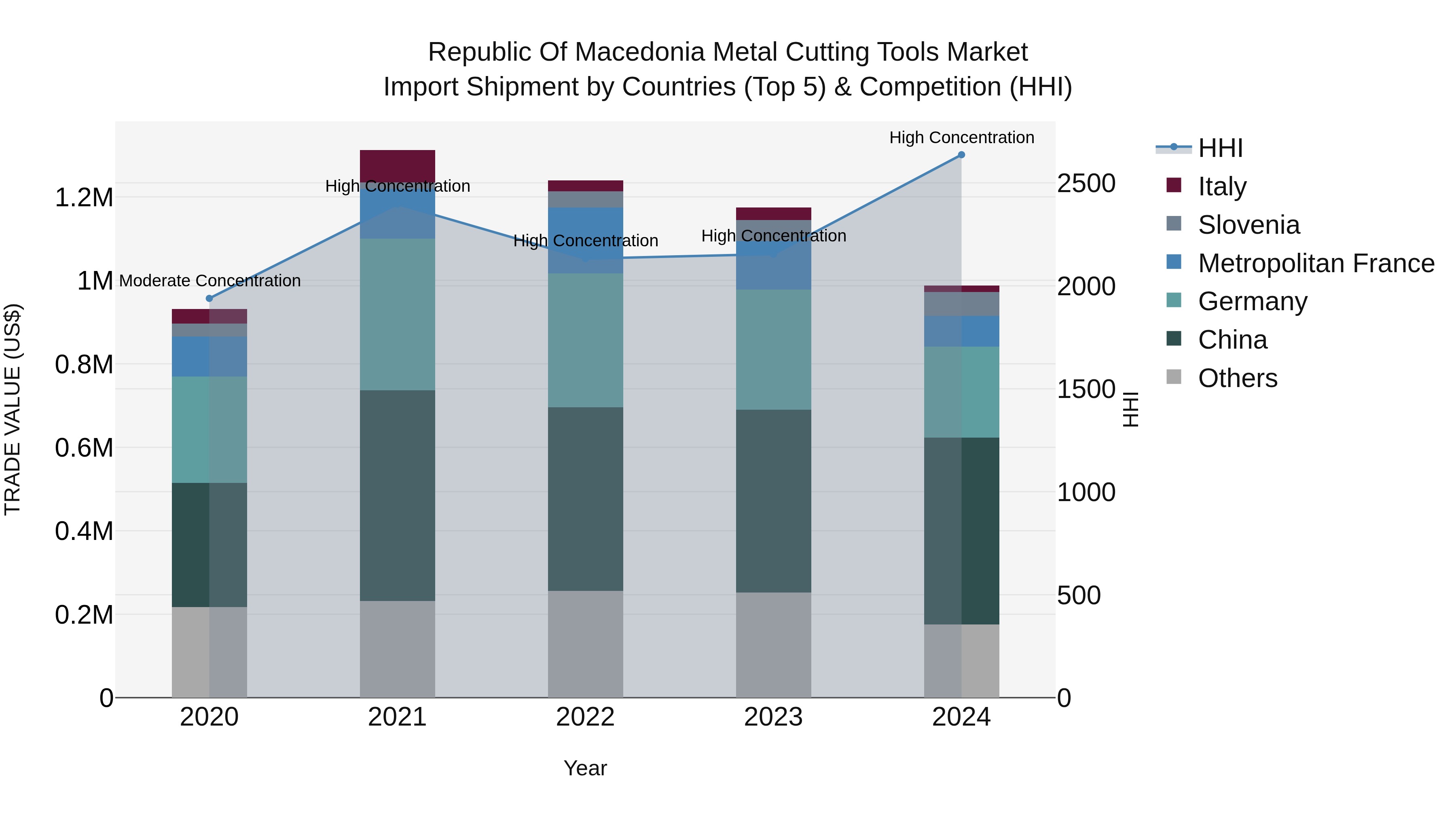 Republic Of Macedonia Metal Cutting Tools Market
