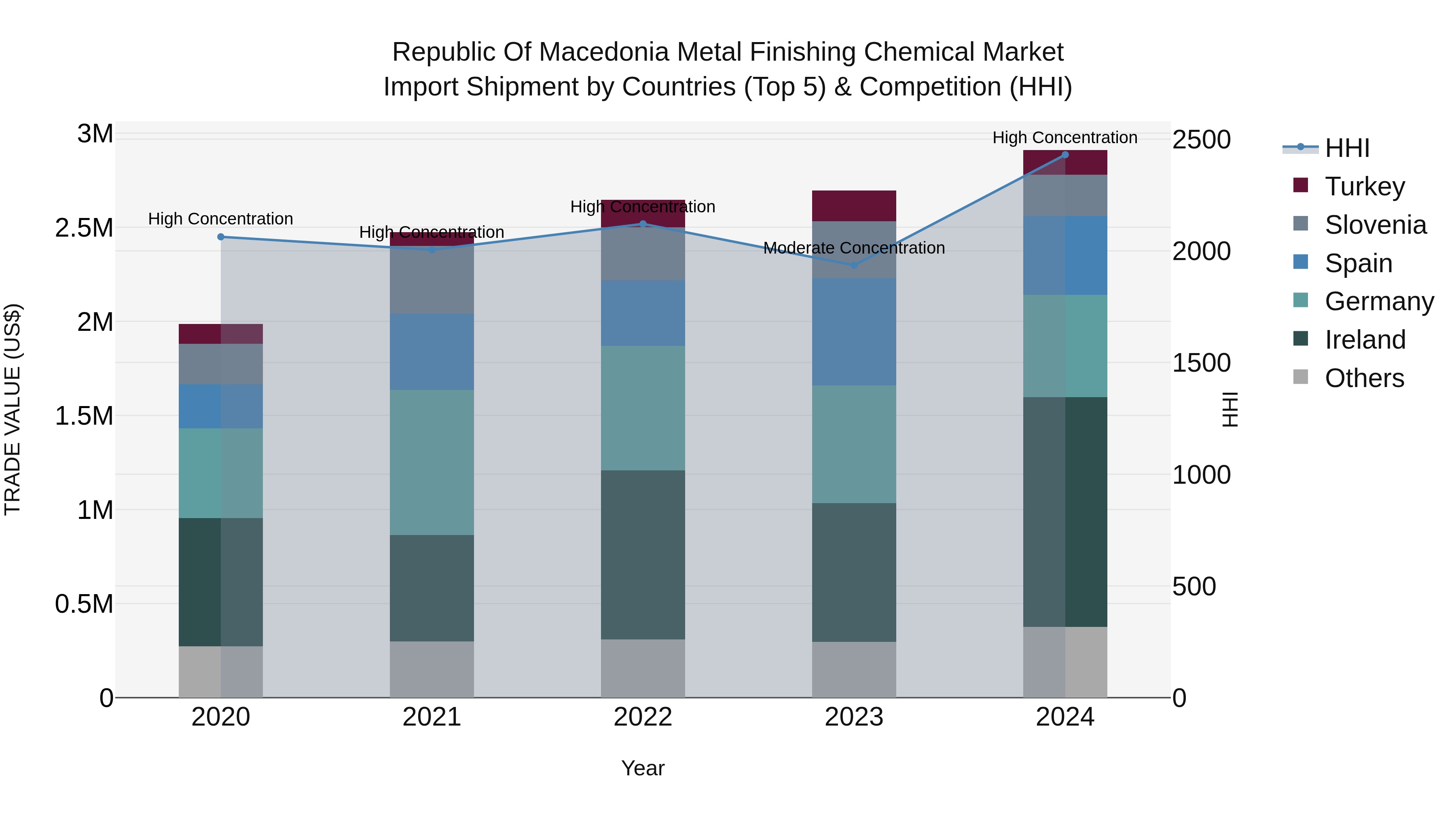 Republic Of Macedonia Metal Finishing Chemical Market