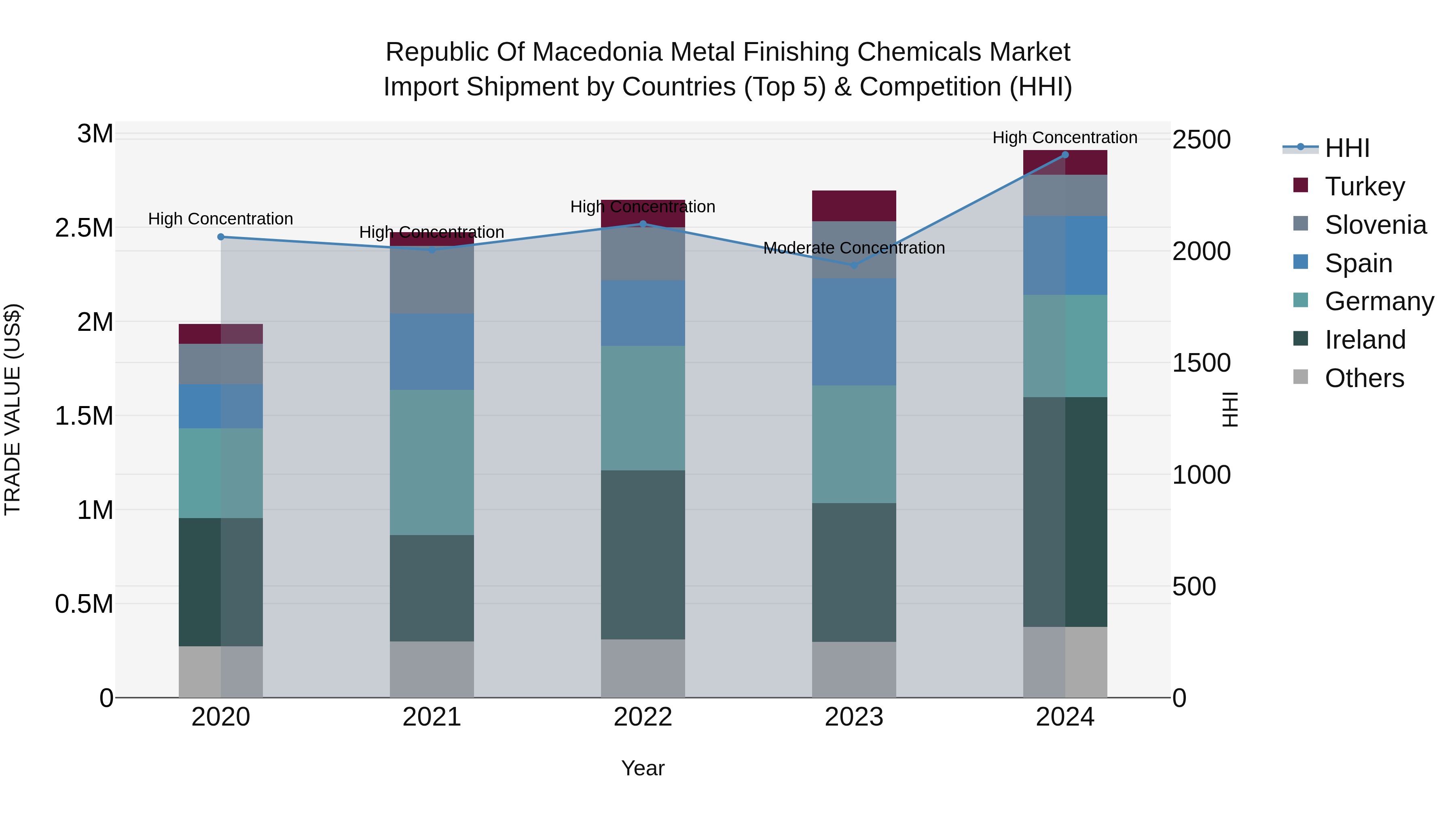Republic Of Macedonia Metal Finishing Chemicals Market
