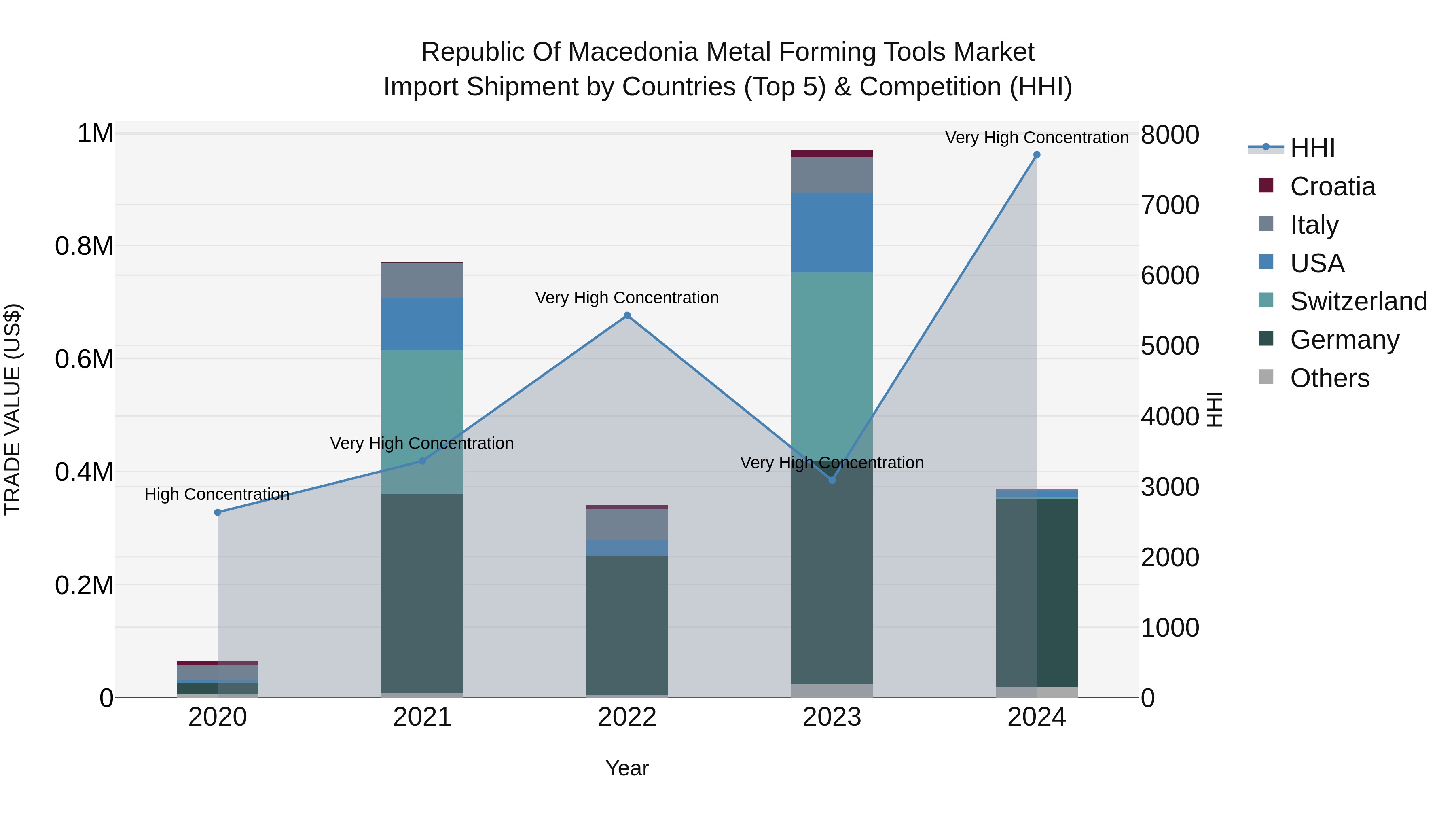 Republic Of Macedonia Metal Forming Tools Market
