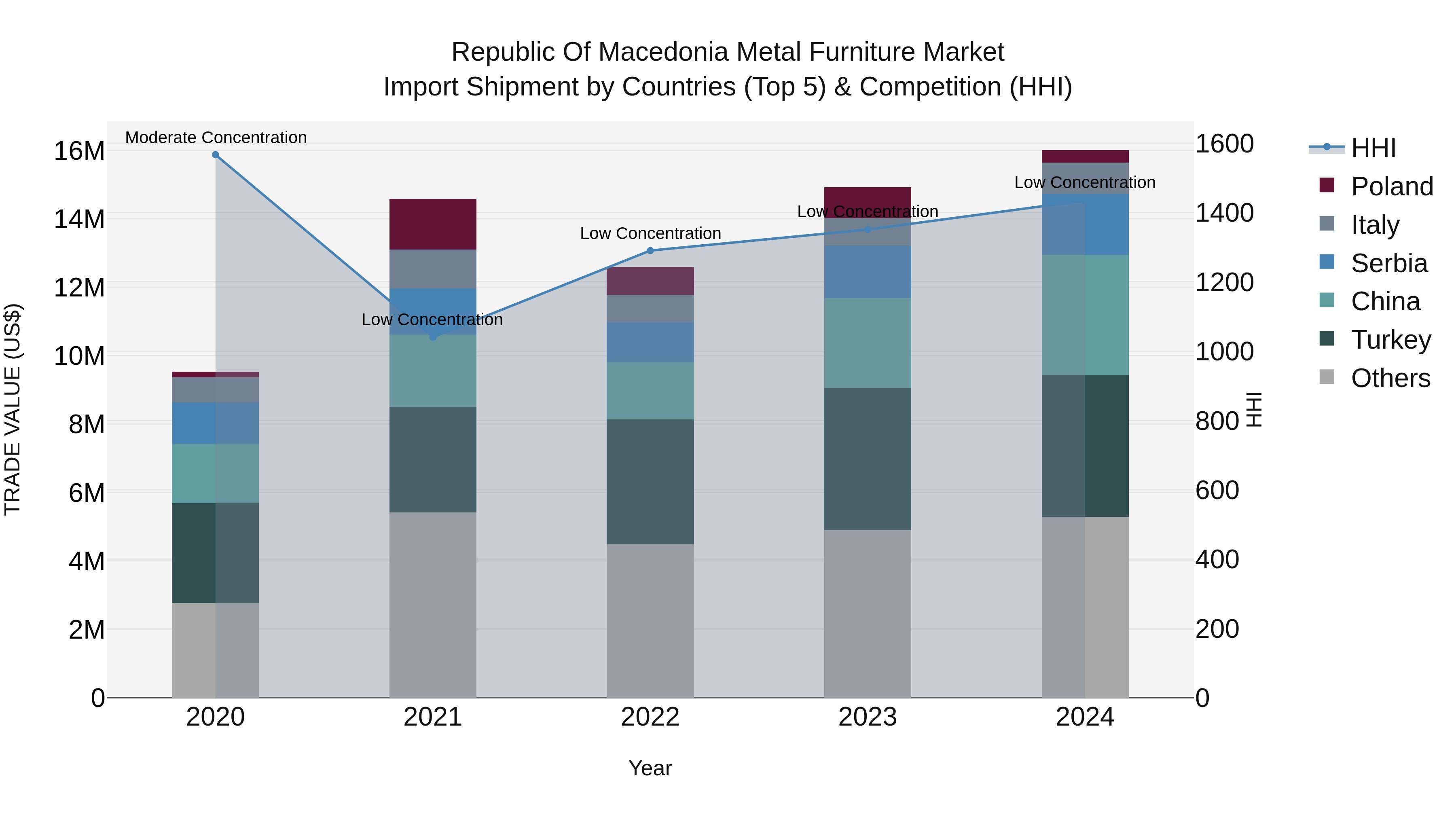 Republic Of Macedonia Metal Furniture Market