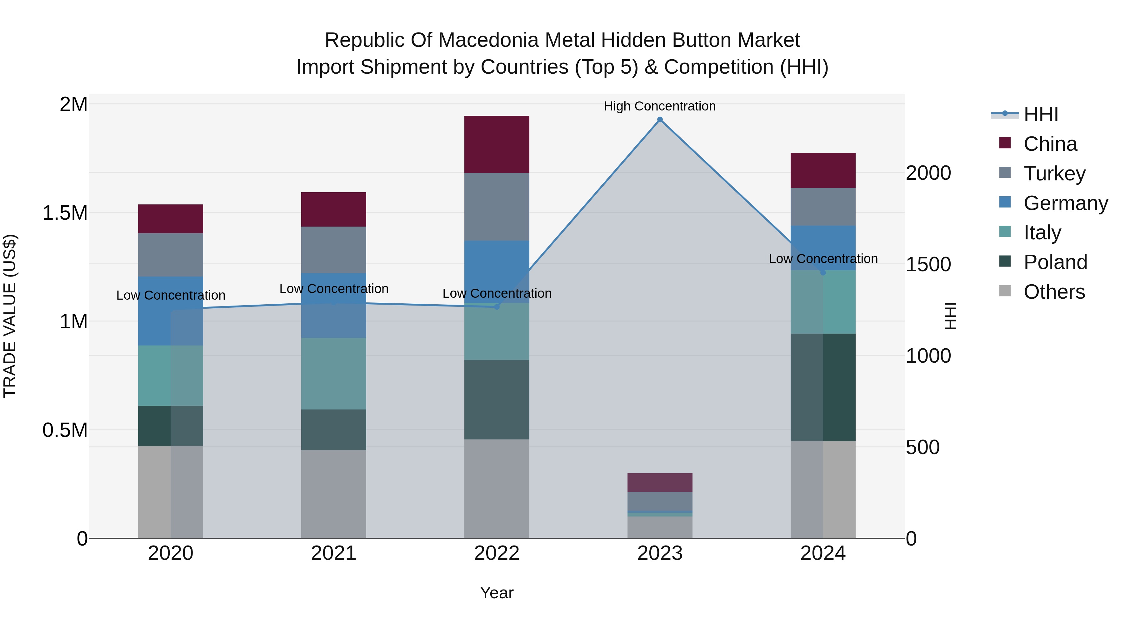 Republic Of Macedonia Metal Hidden Button Market