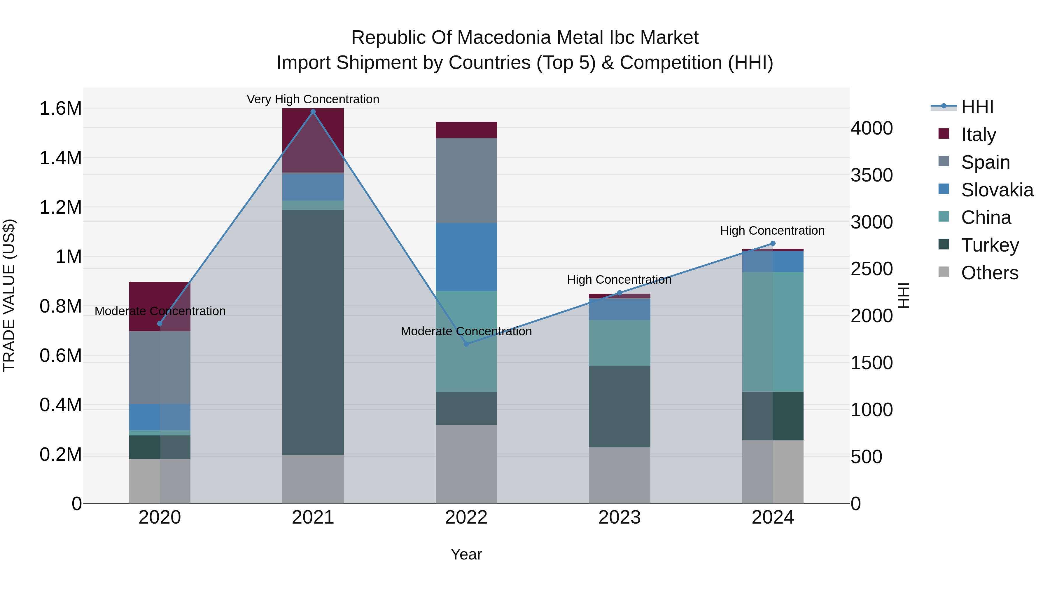 Republic Of Macedonia Metal Ibc Market