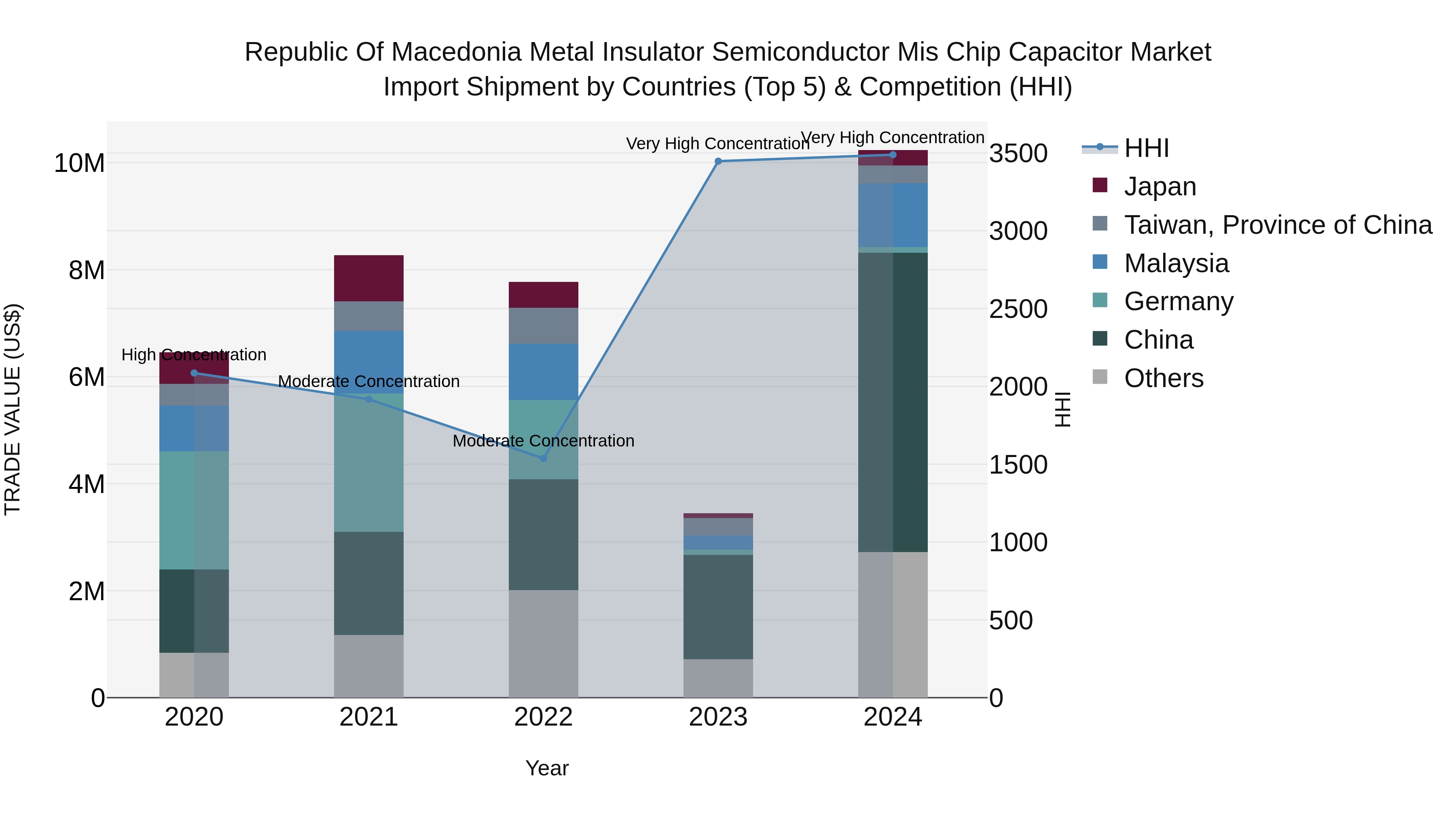 Republic Of Macedonia Metal Insulator Semiconductor Mis Chip Capacitor Market