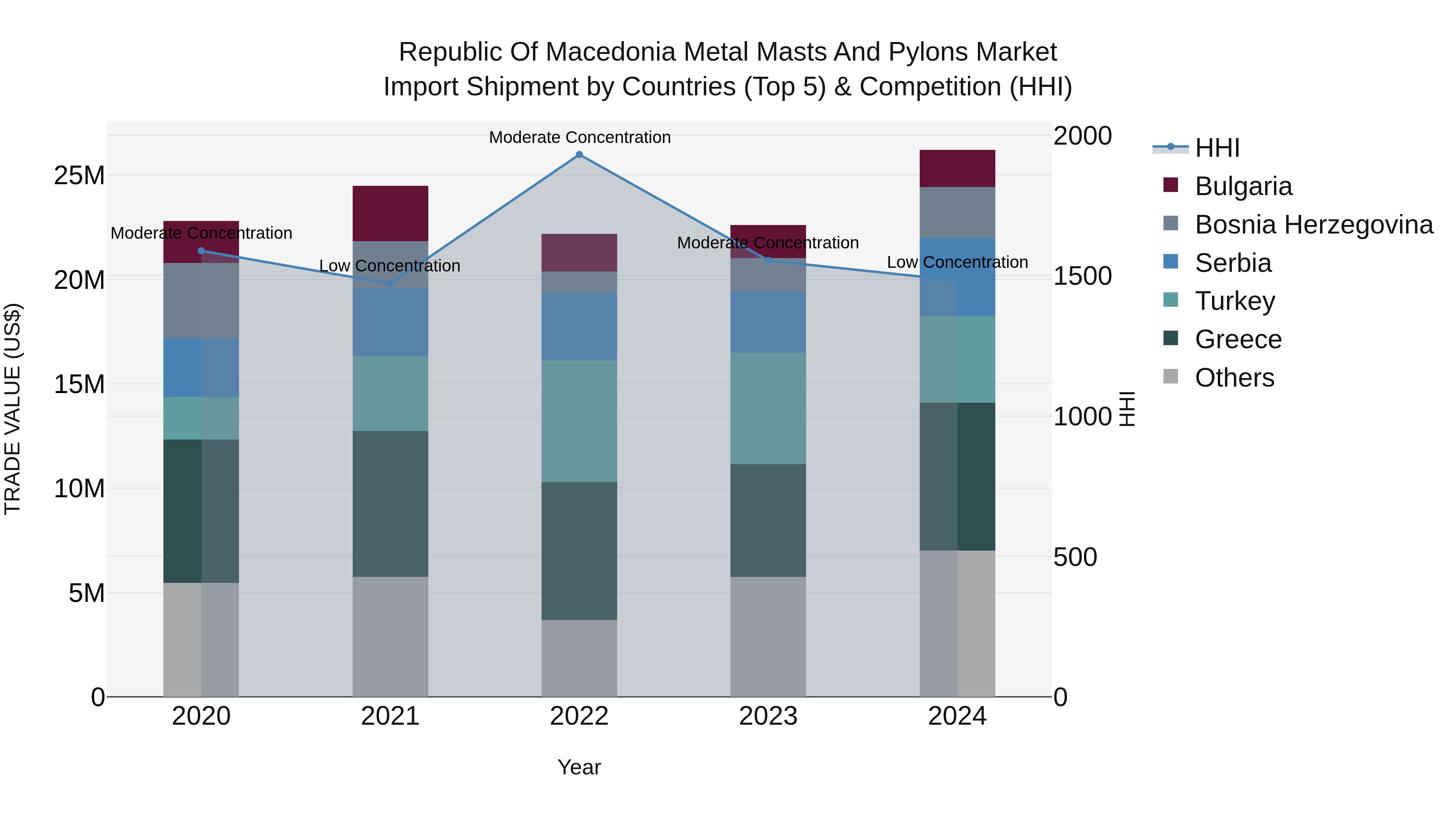 Republic Of Macedonia Metal Masts And Pylons Market