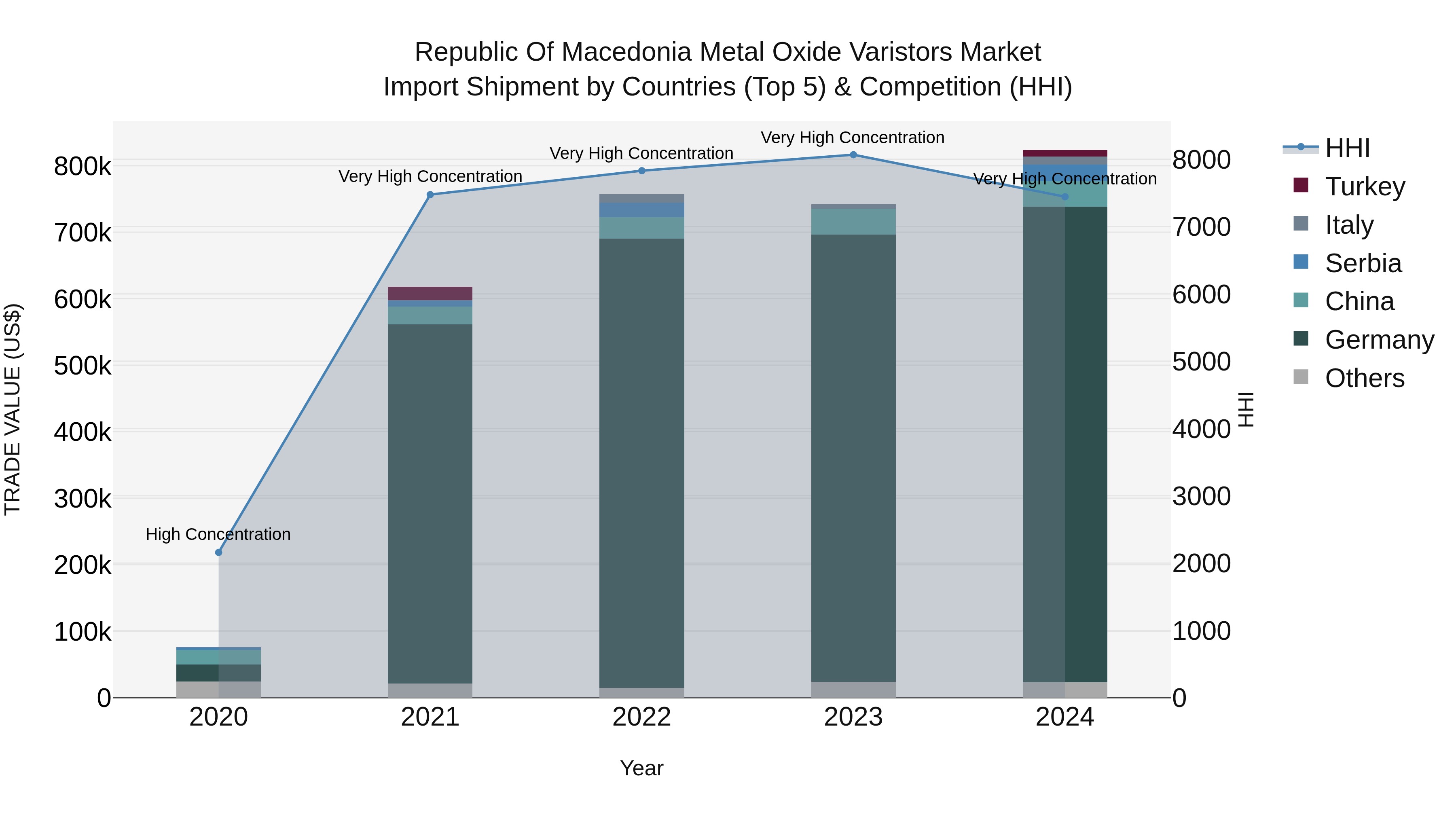 Republic Of Macedonia Metal Oxide Varistors Market