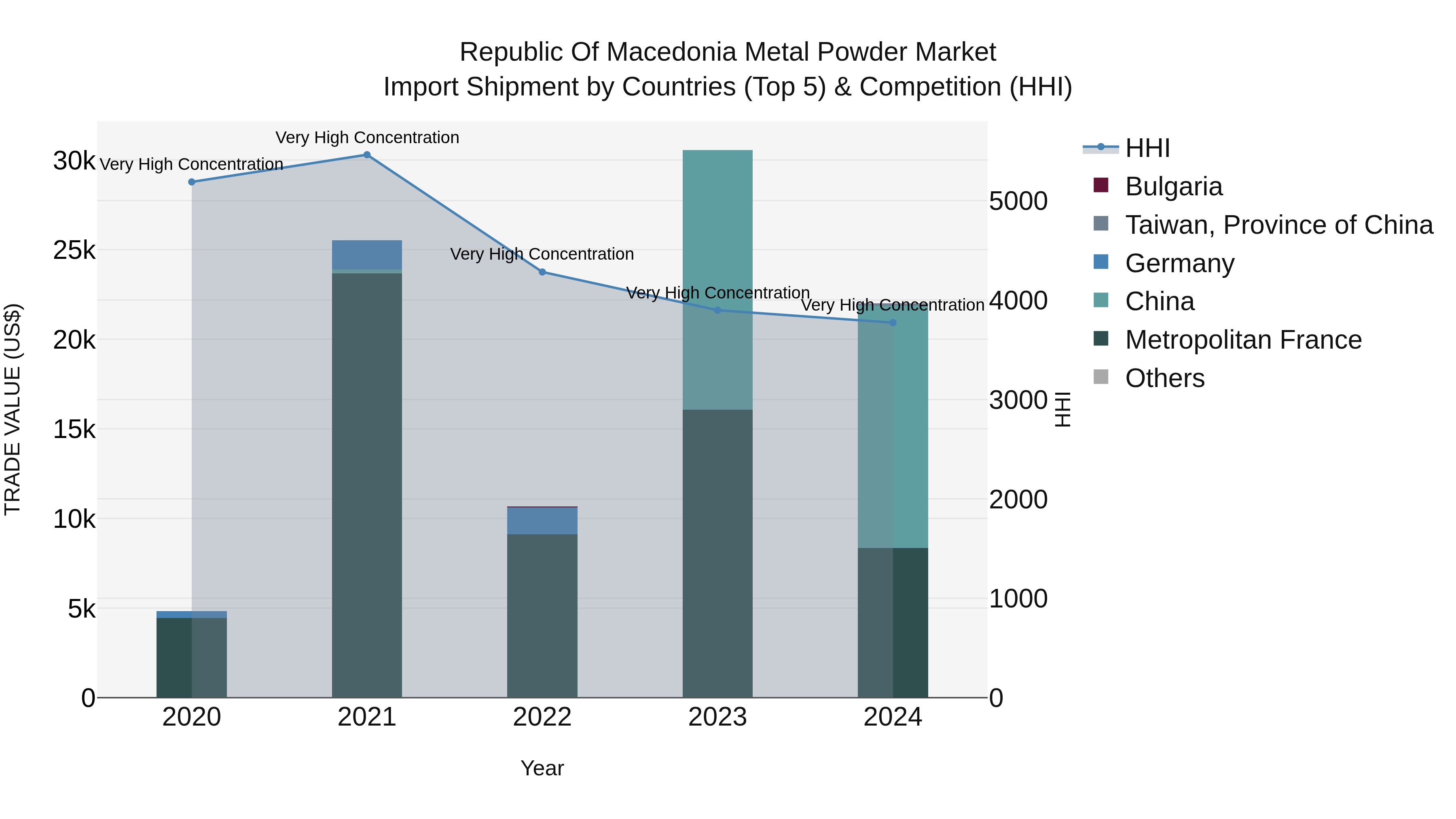 Republic Of Macedonia Metal Powder Market