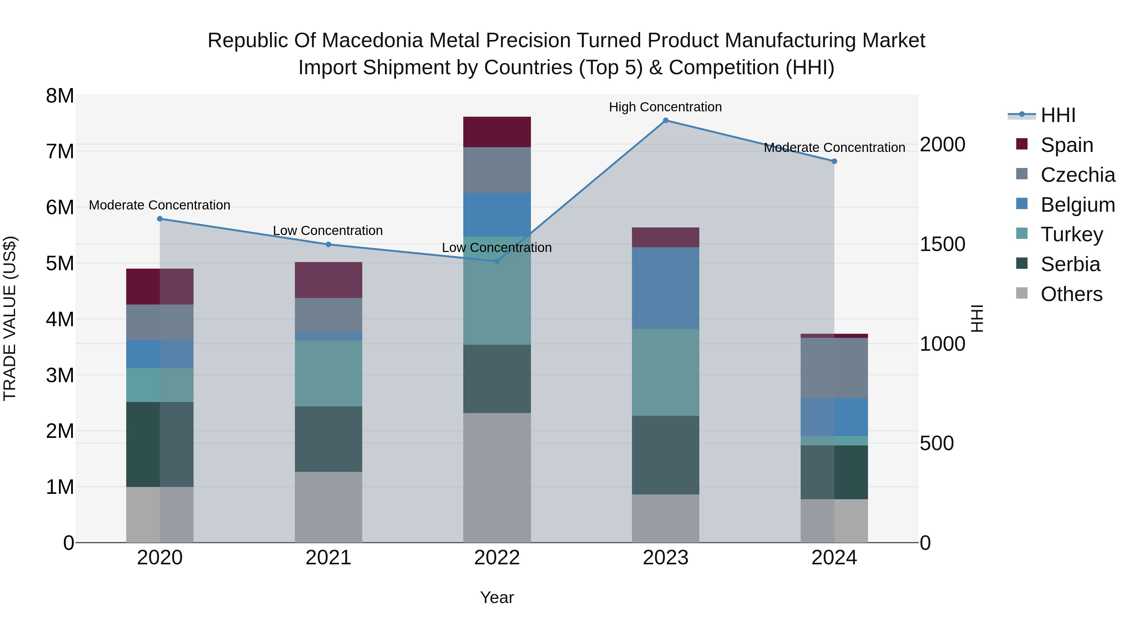 Republic Of Macedonia Metal Precision Turned Product Manufacturing Market