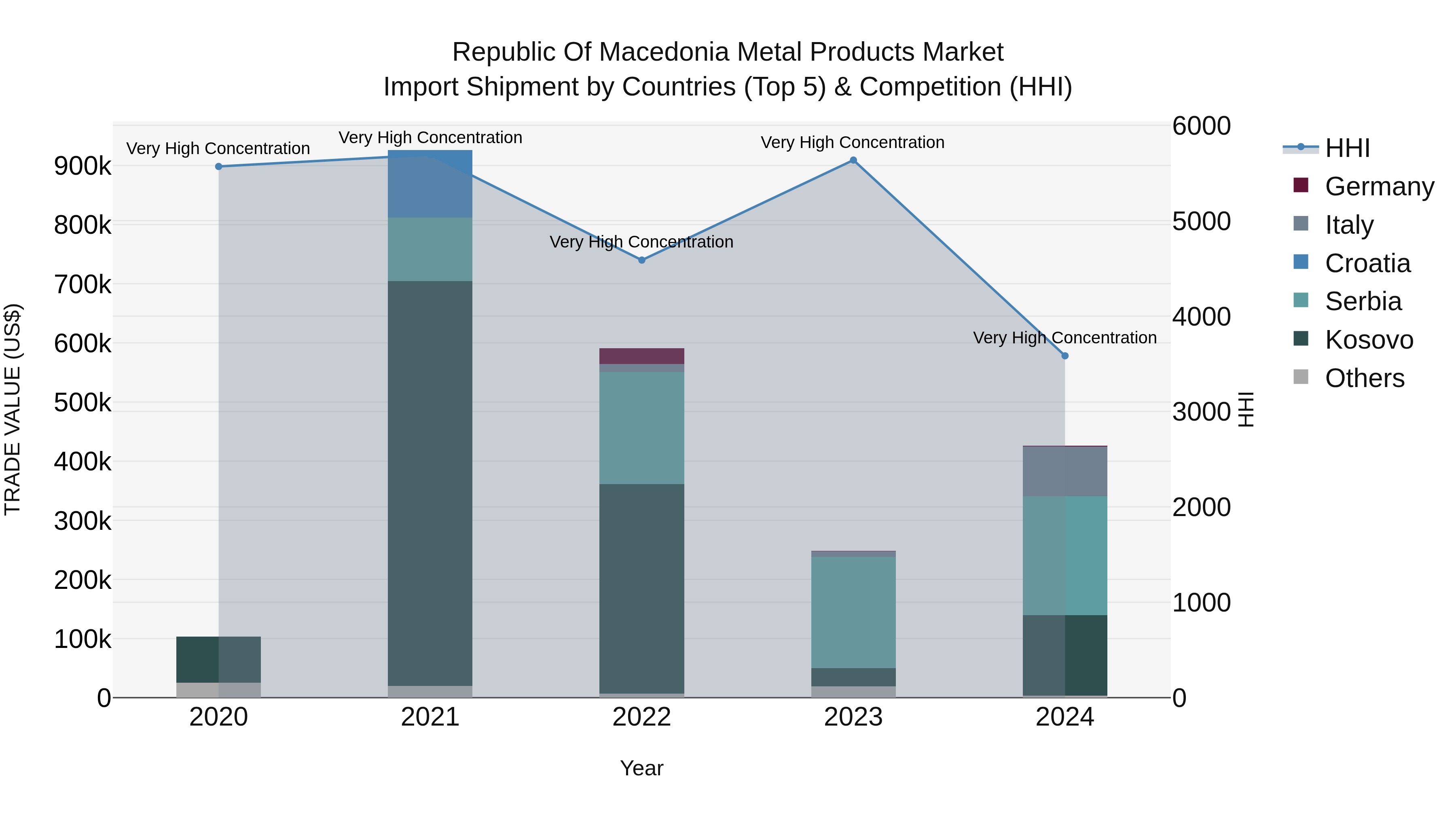 Republic Of Macedonia Metal Products Market