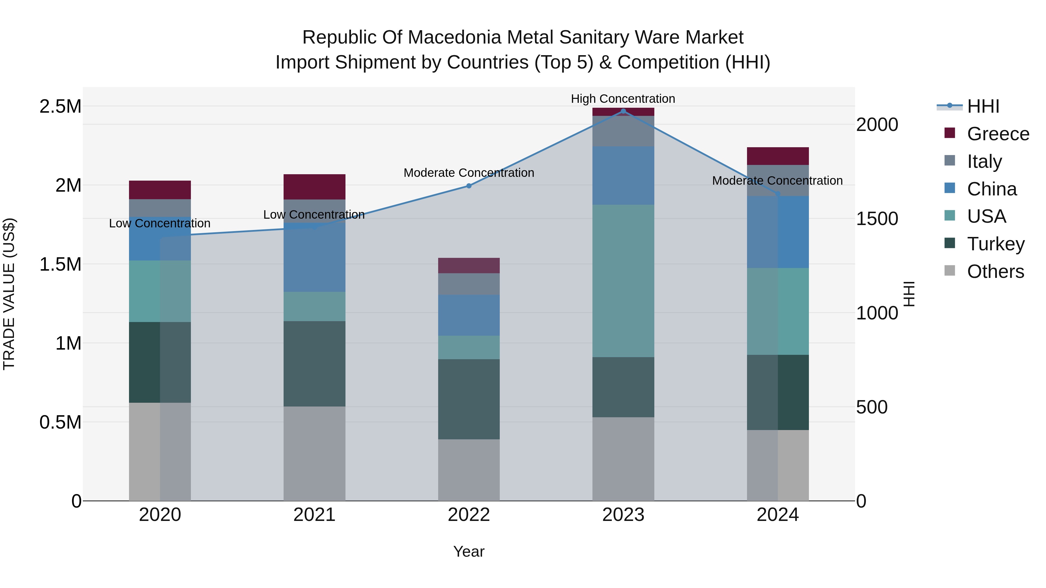 Republic Of Macedonia Metal Sanitary Ware Market