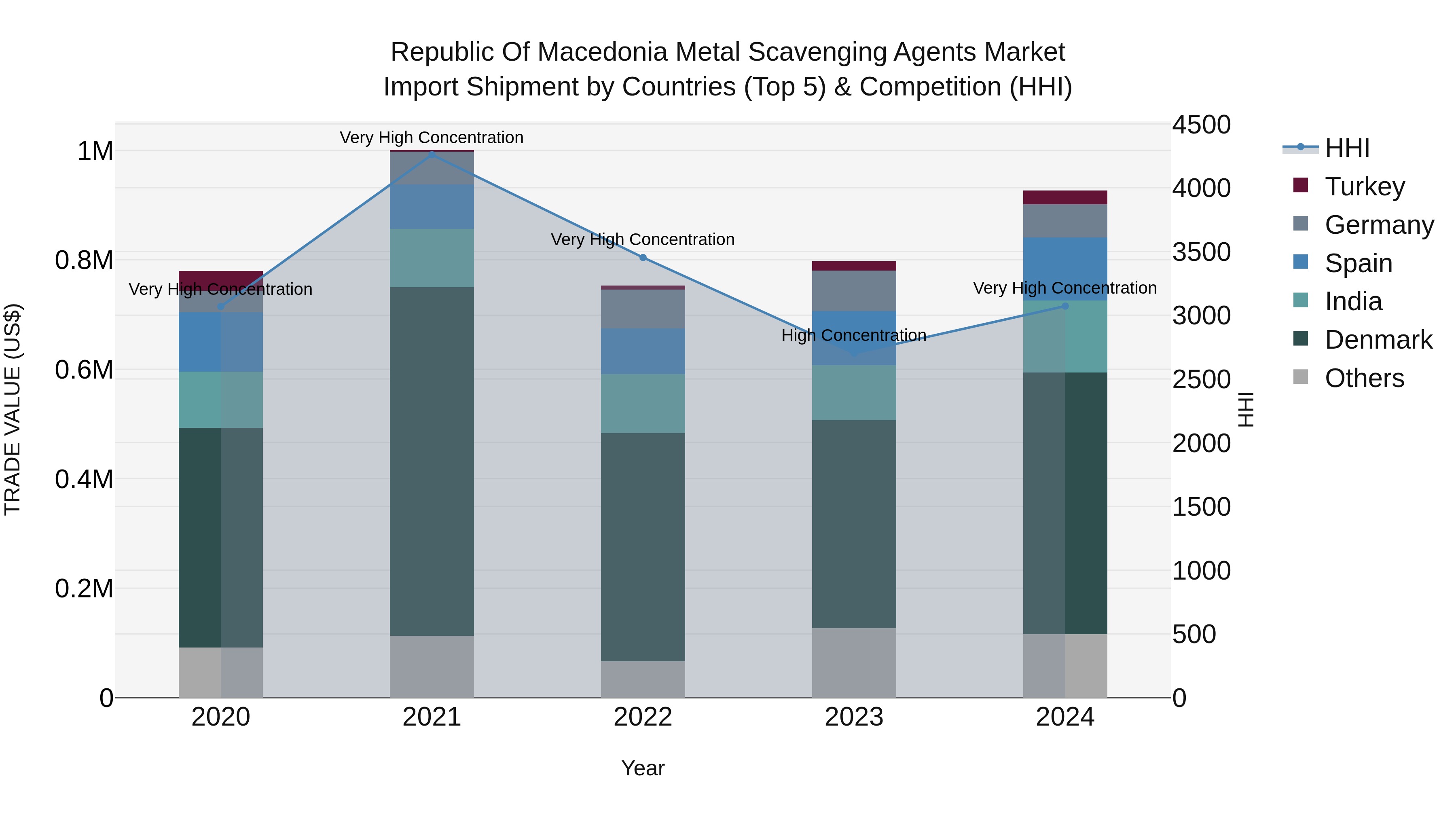 Republic Of Macedonia Metal Scavenging Agents Market
