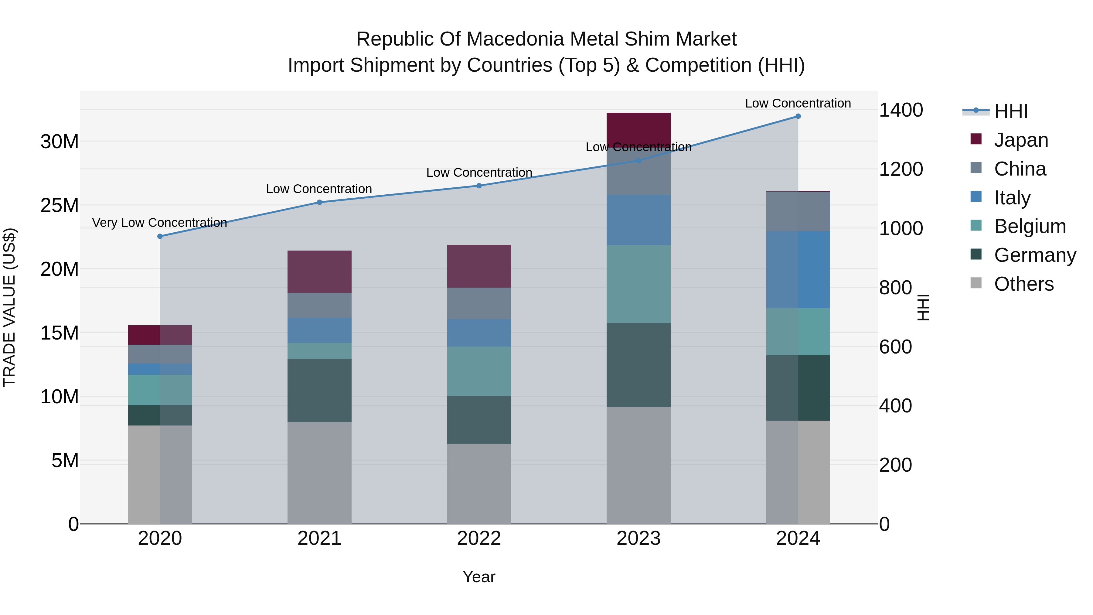 Republic Of Macedonia Metal Shim Market