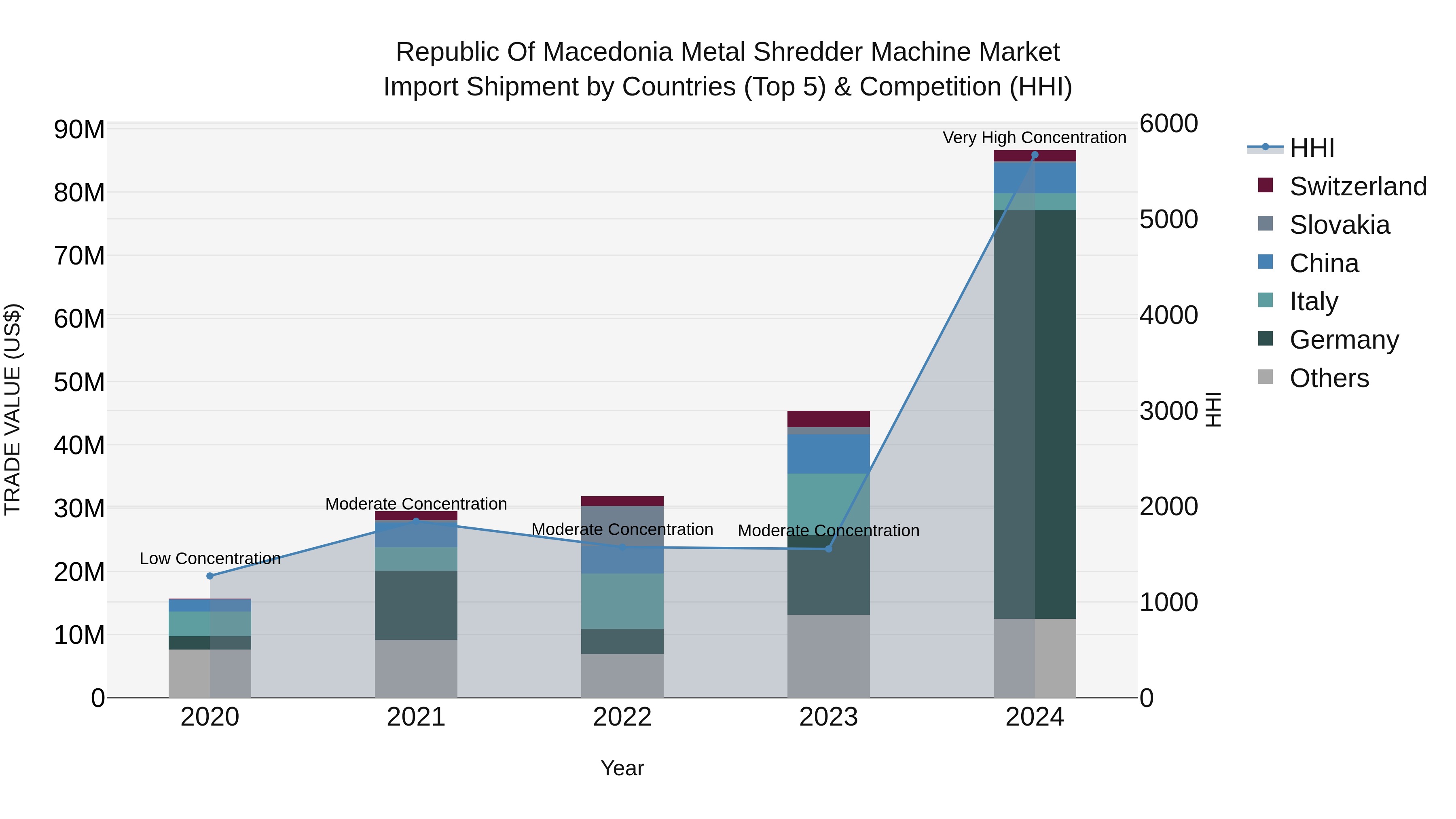 Republic Of Macedonia Metal Shredder Machine Market