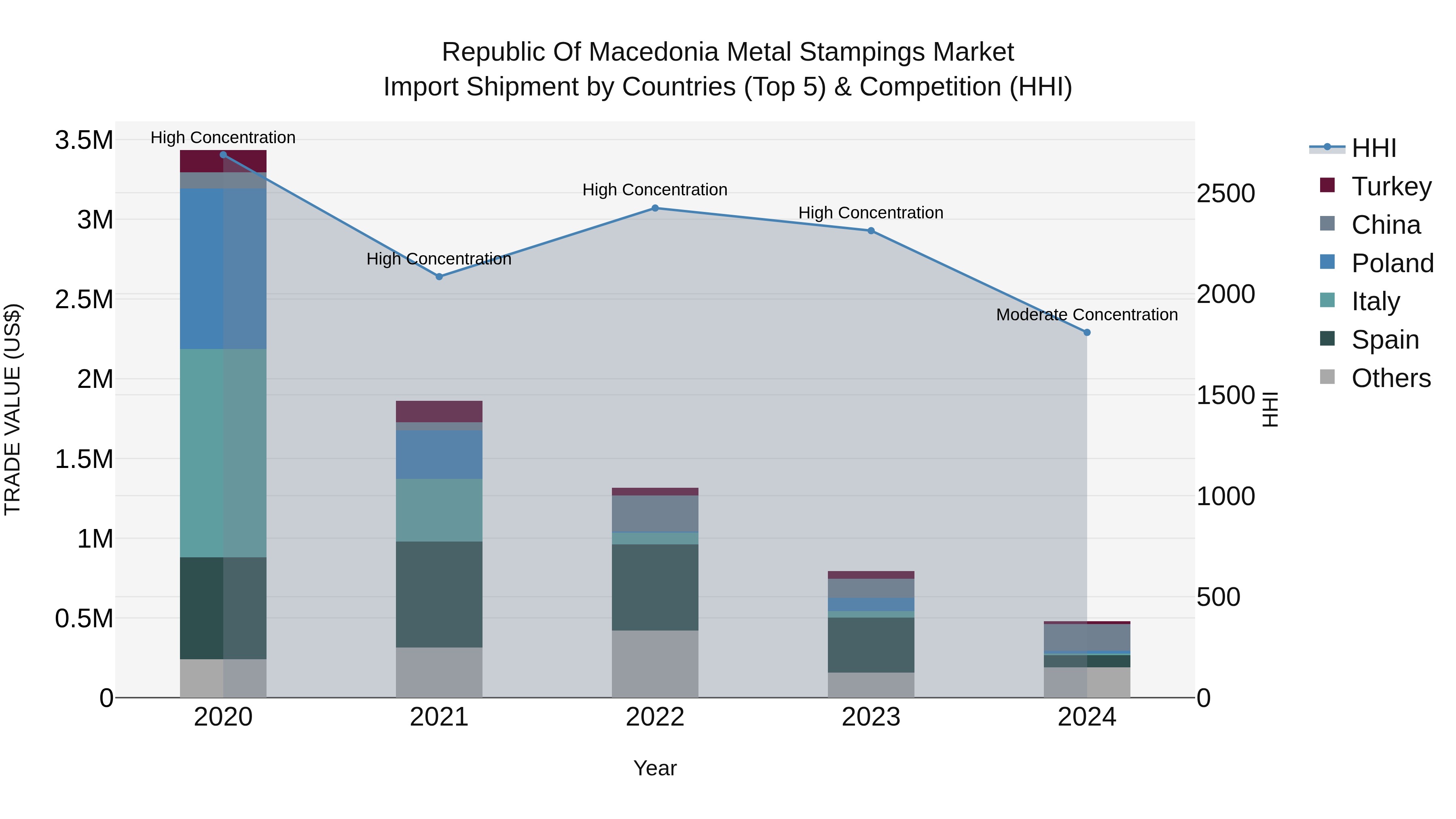 Republic Of Macedonia Metal Stampings Market