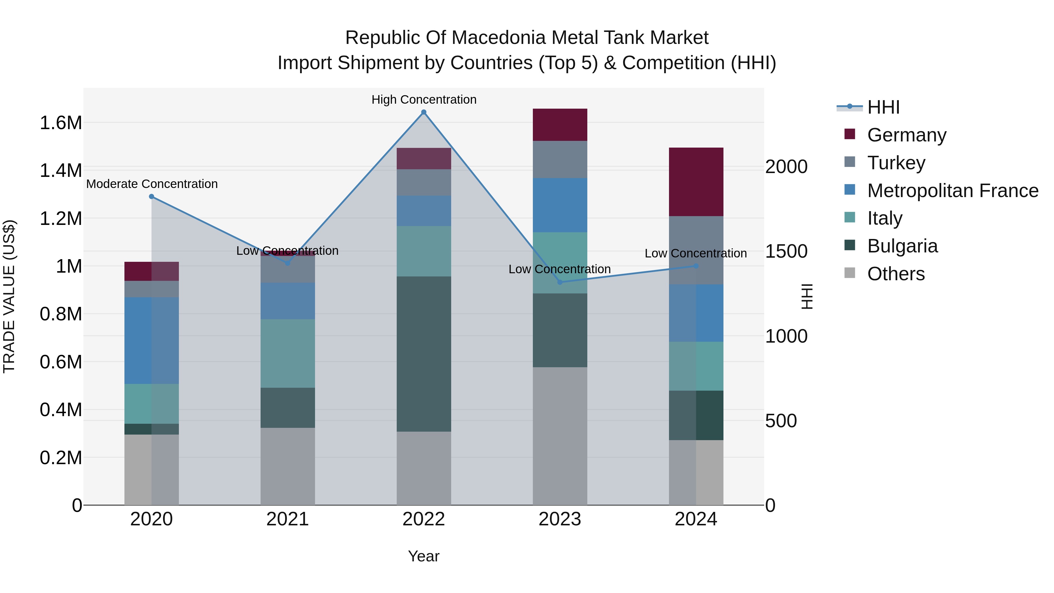 Republic Of Macedonia Metal Tank Market