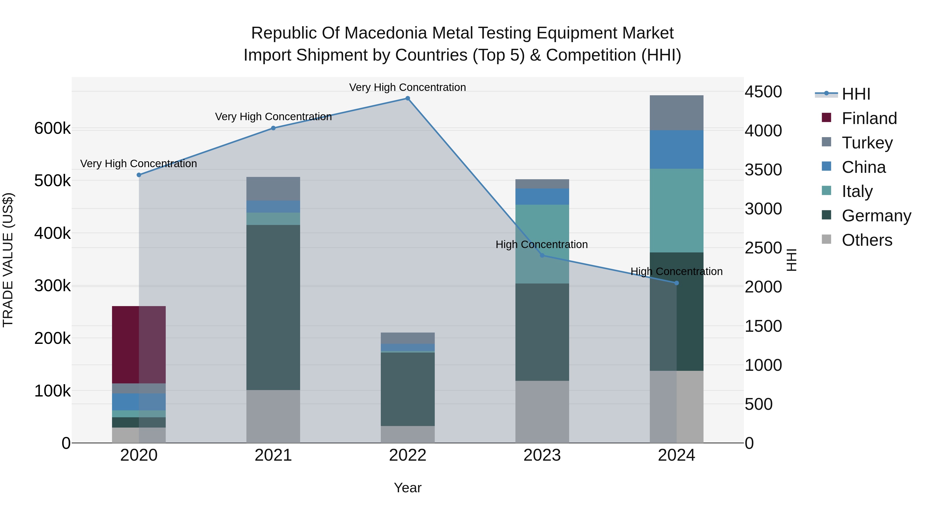 Republic Of Macedonia Metal Testing Equipment Market