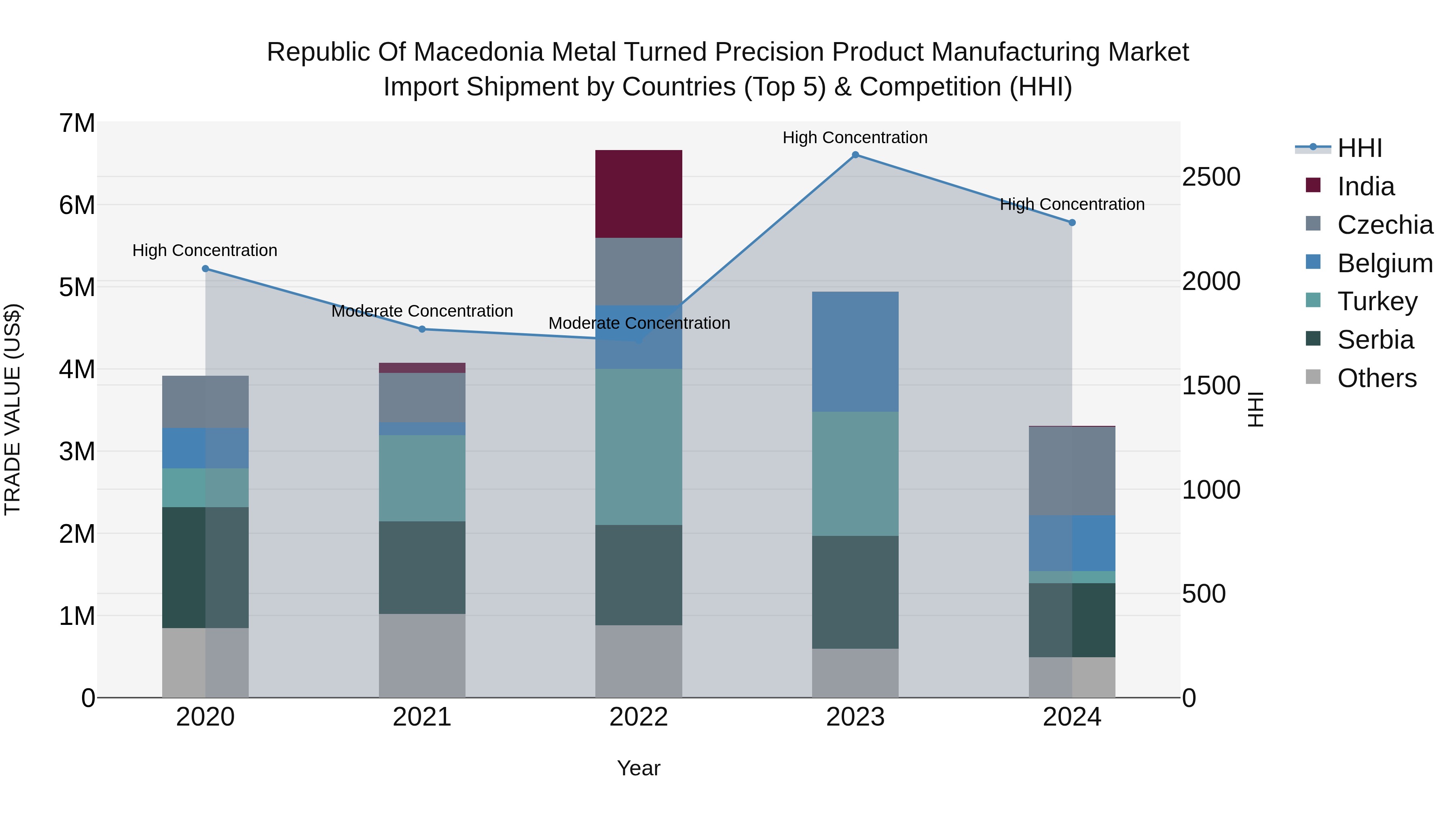 Republic Of Macedonia Metal Turned Precision Product Manufacturing Market