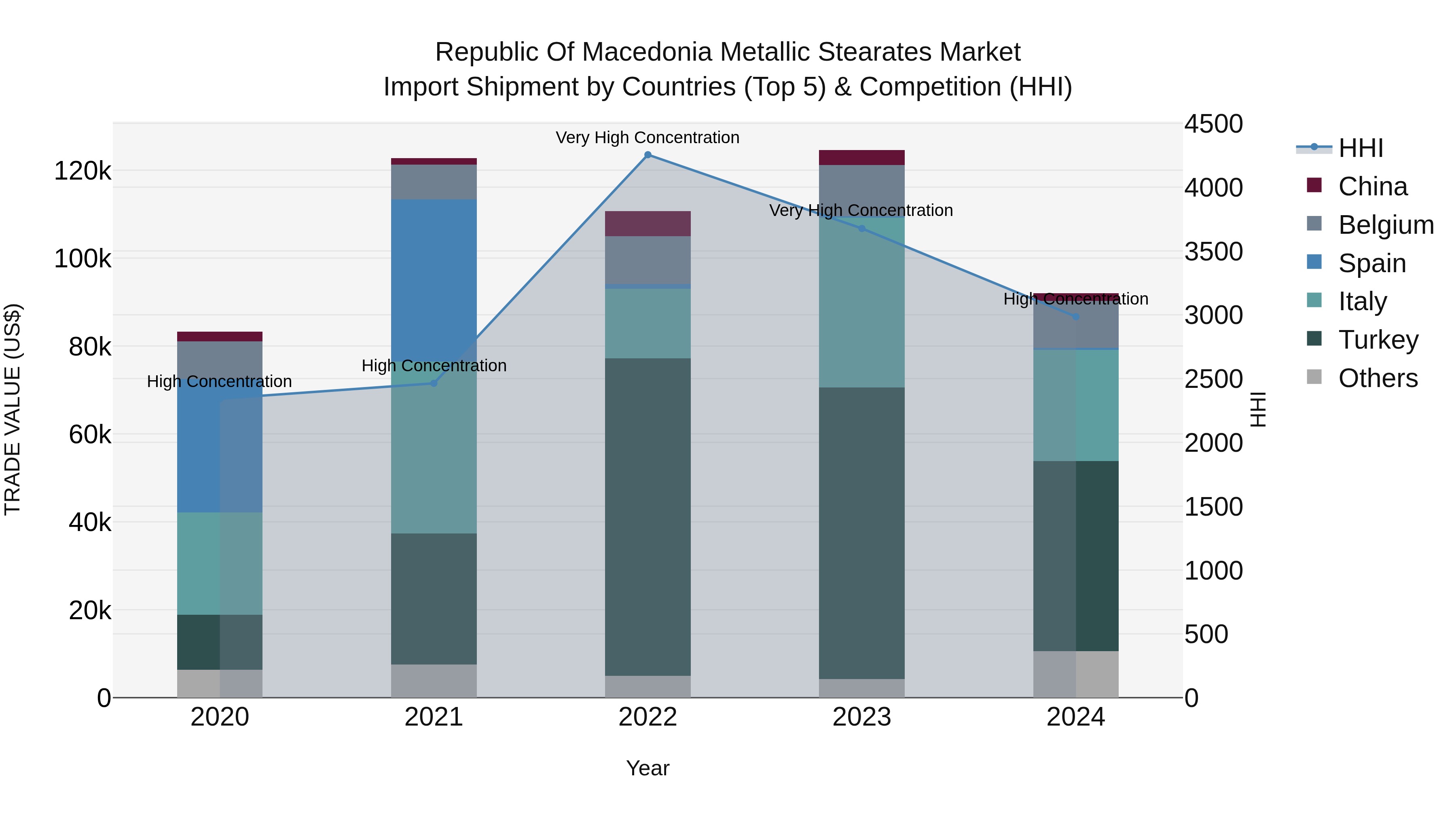 Republic Of Macedonia Metallic Stearates Market