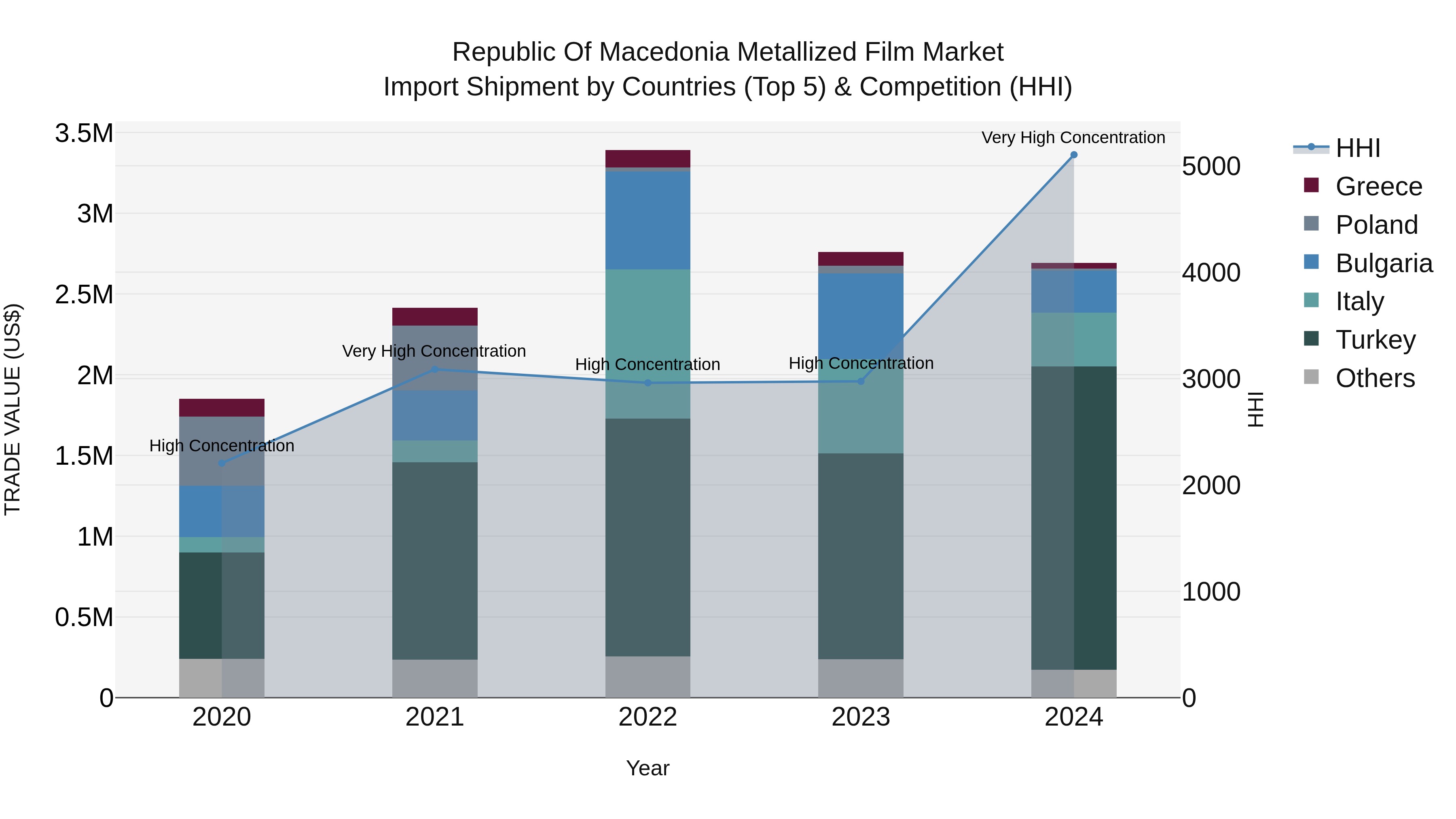 Republic Of Macedonia Metallized Film Market