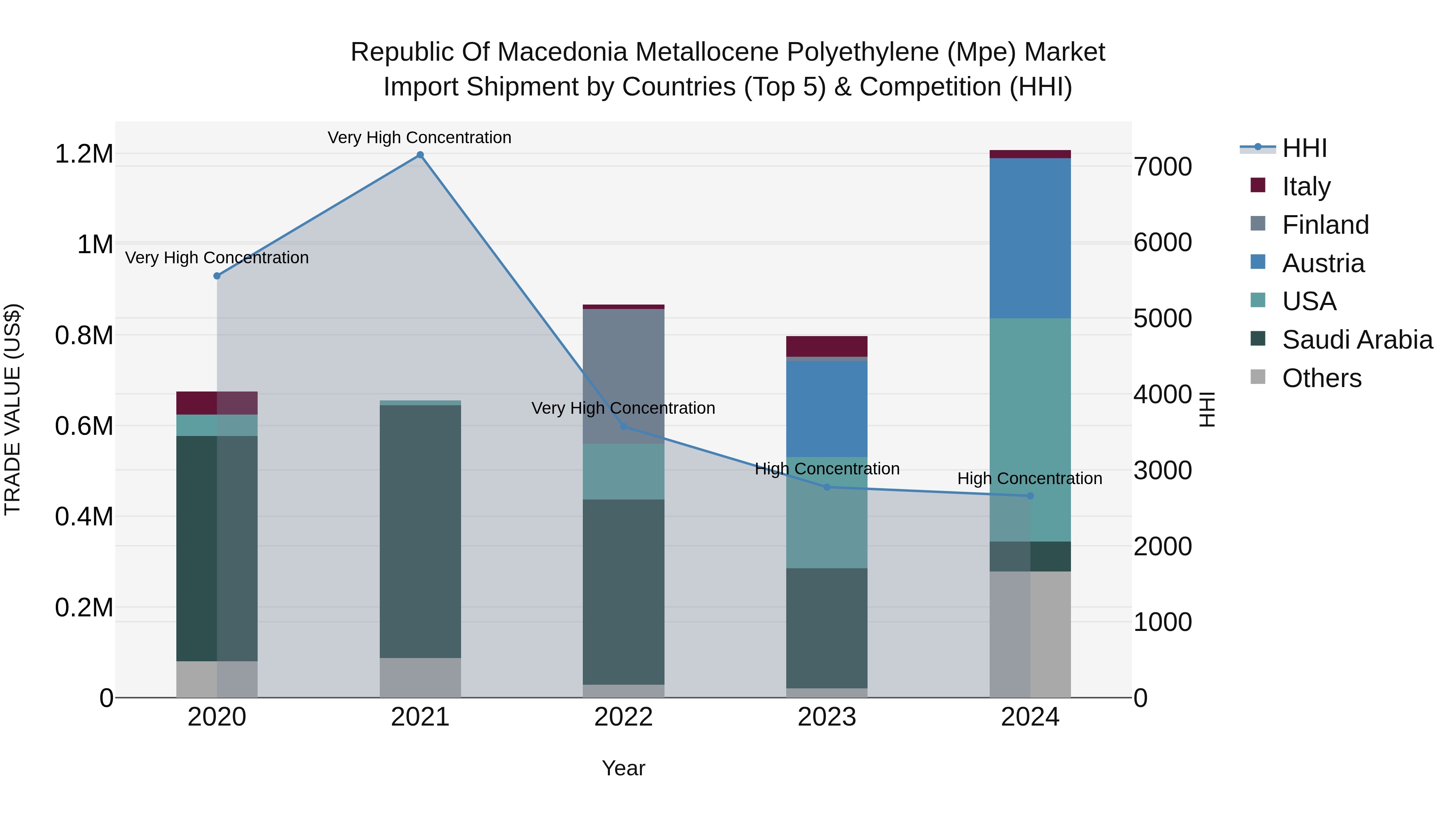 Republic Of Macedonia Metallocene Polyethylene Mpe Market