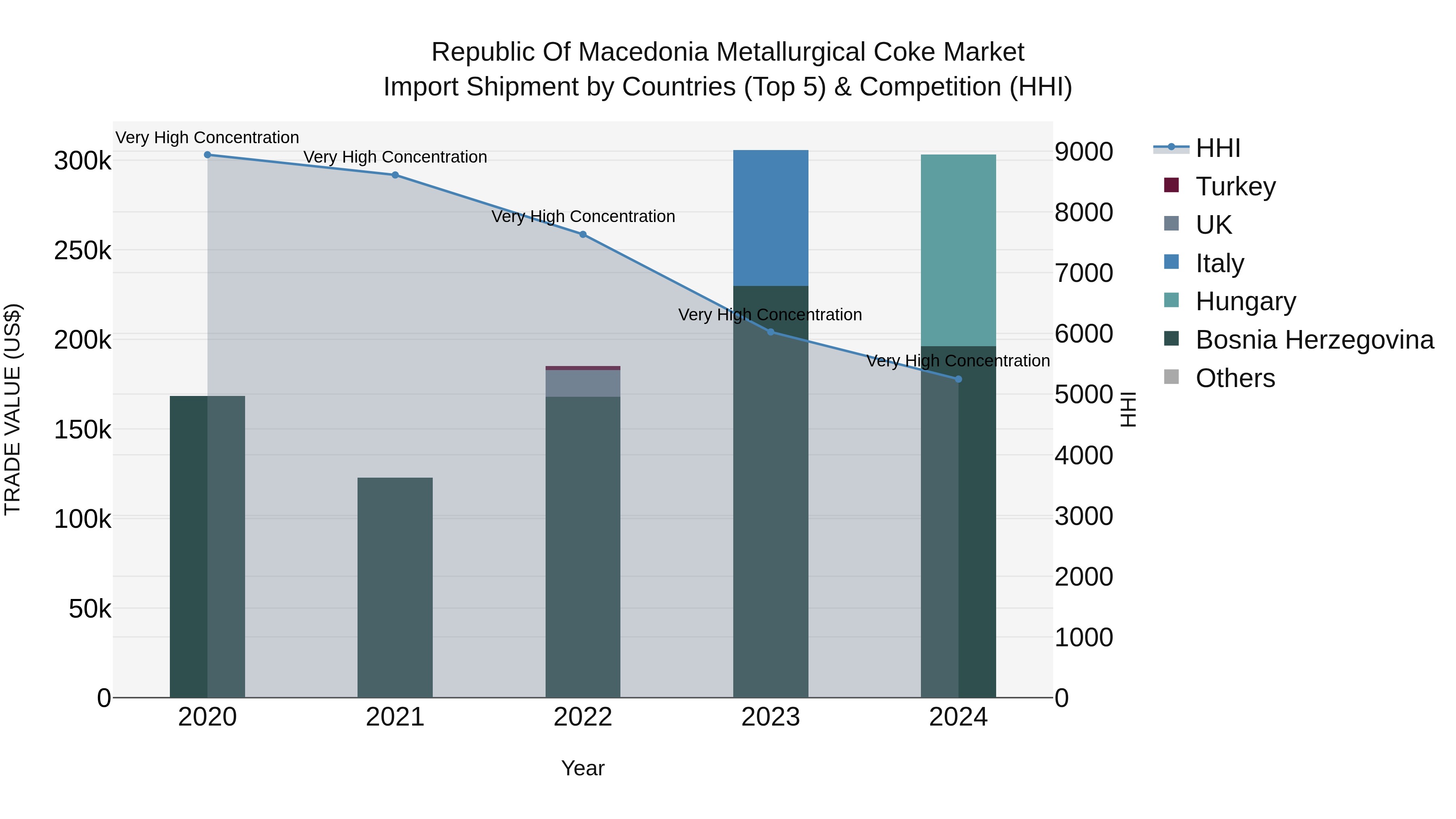 Republic Of Macedonia Metallurgical Coke Market