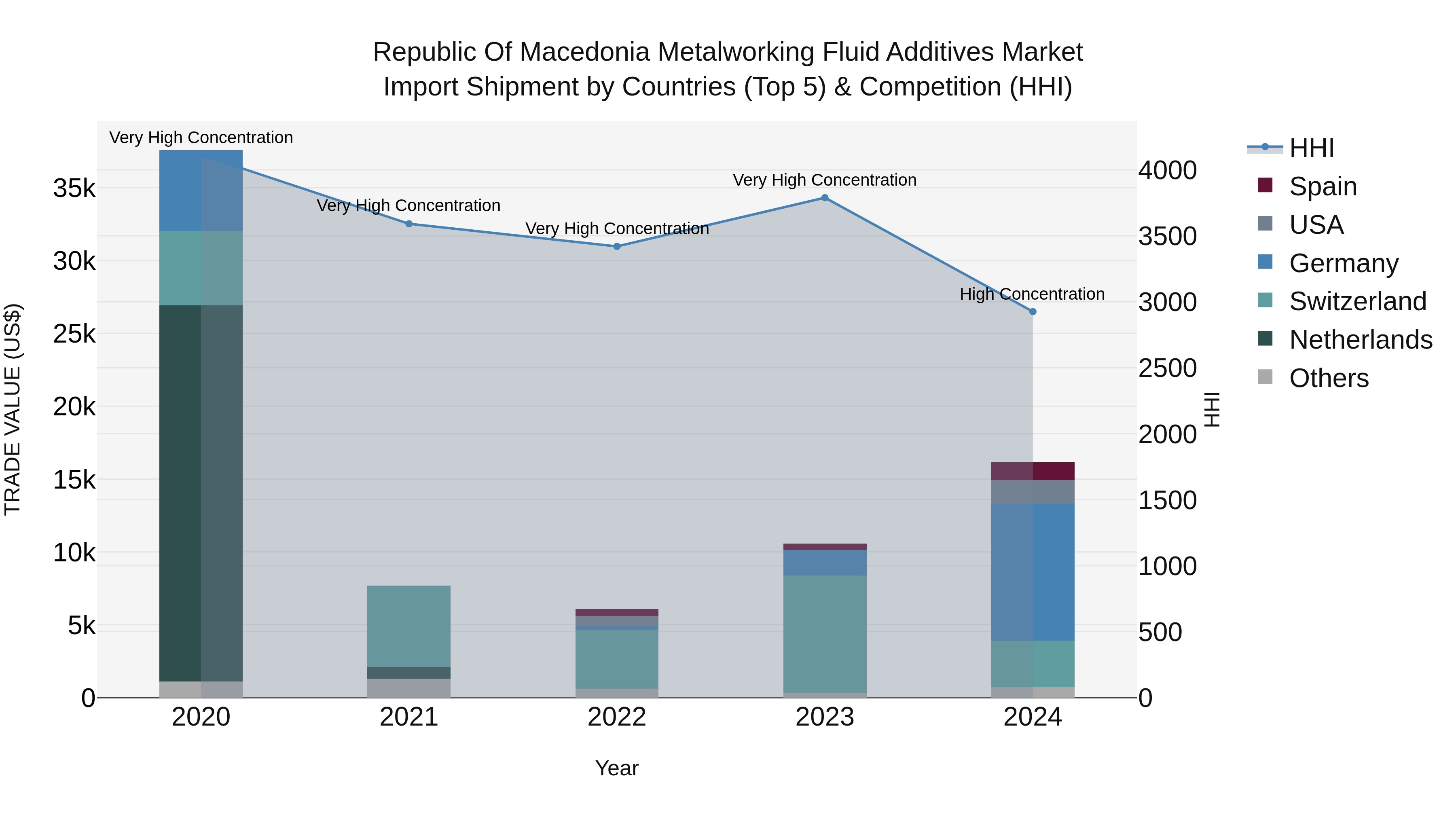 Republic Of Macedonia Metalworking Fluid Additives Market
