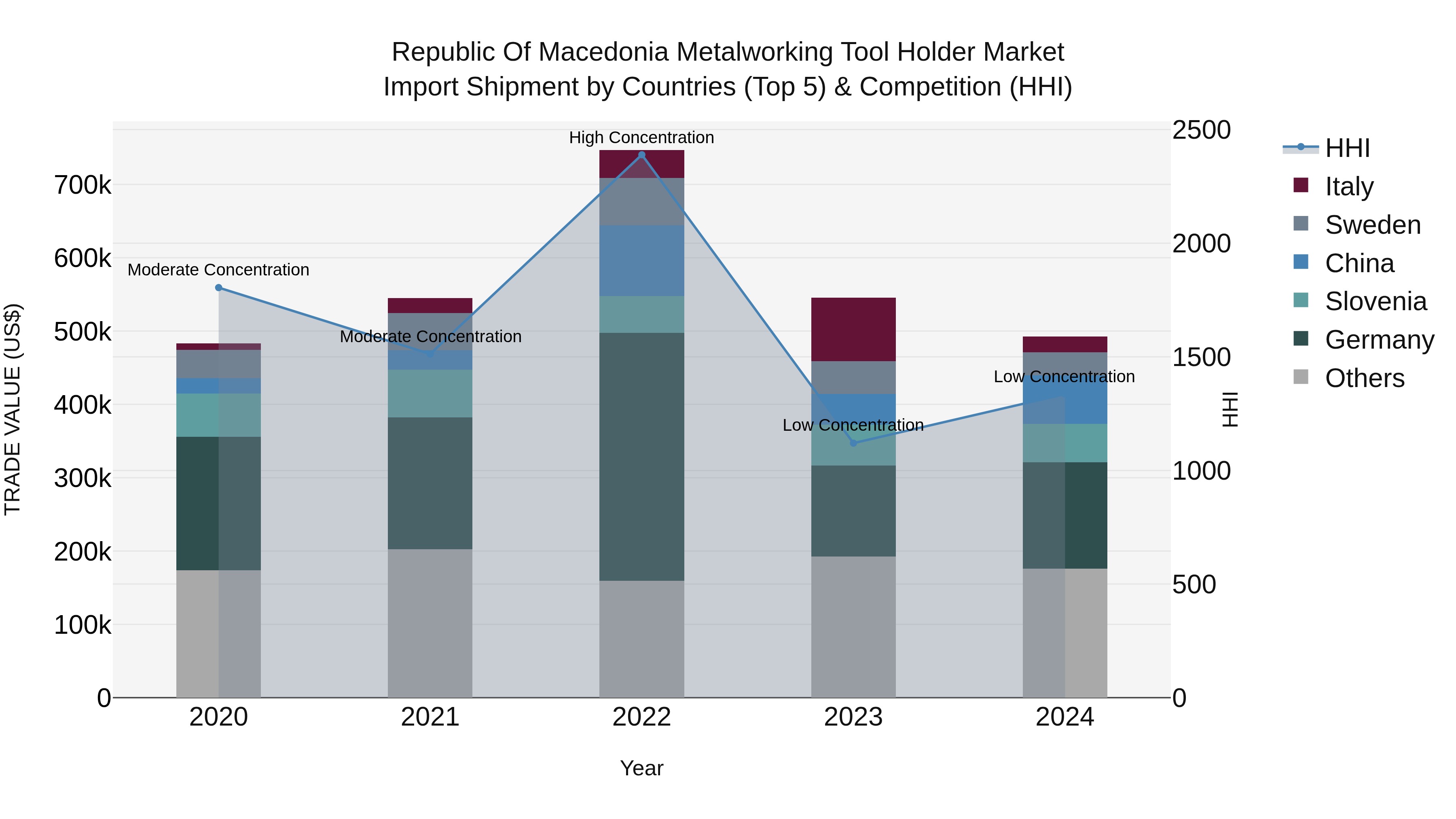 Republic Of Macedonia Metalworking Tool Holder Market