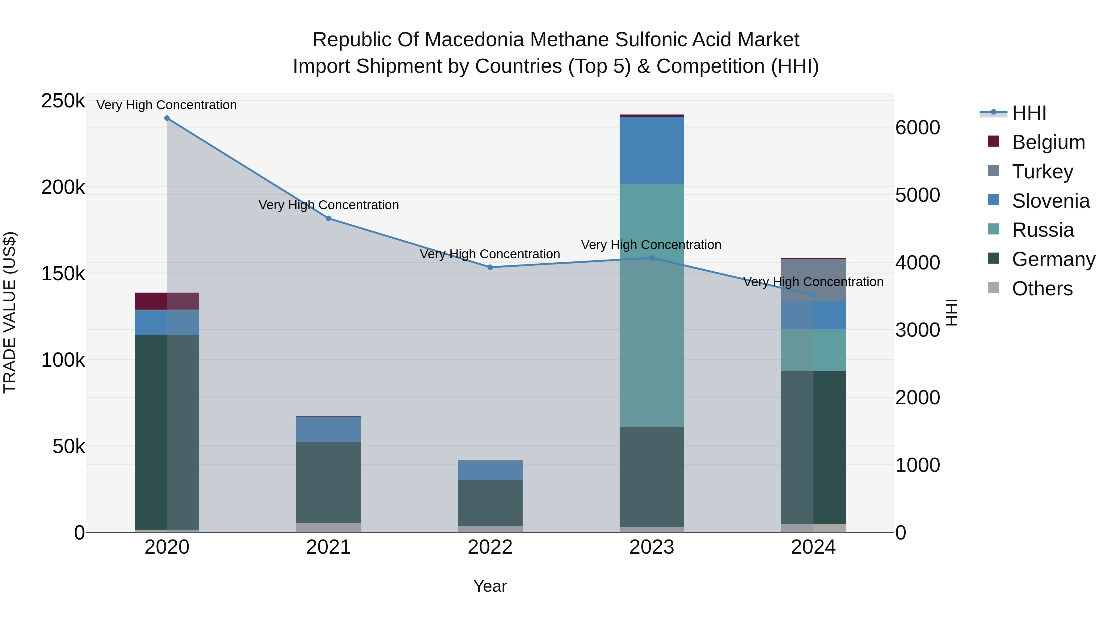 Republic Of Macedonia Methane Sulfonic Acid Market