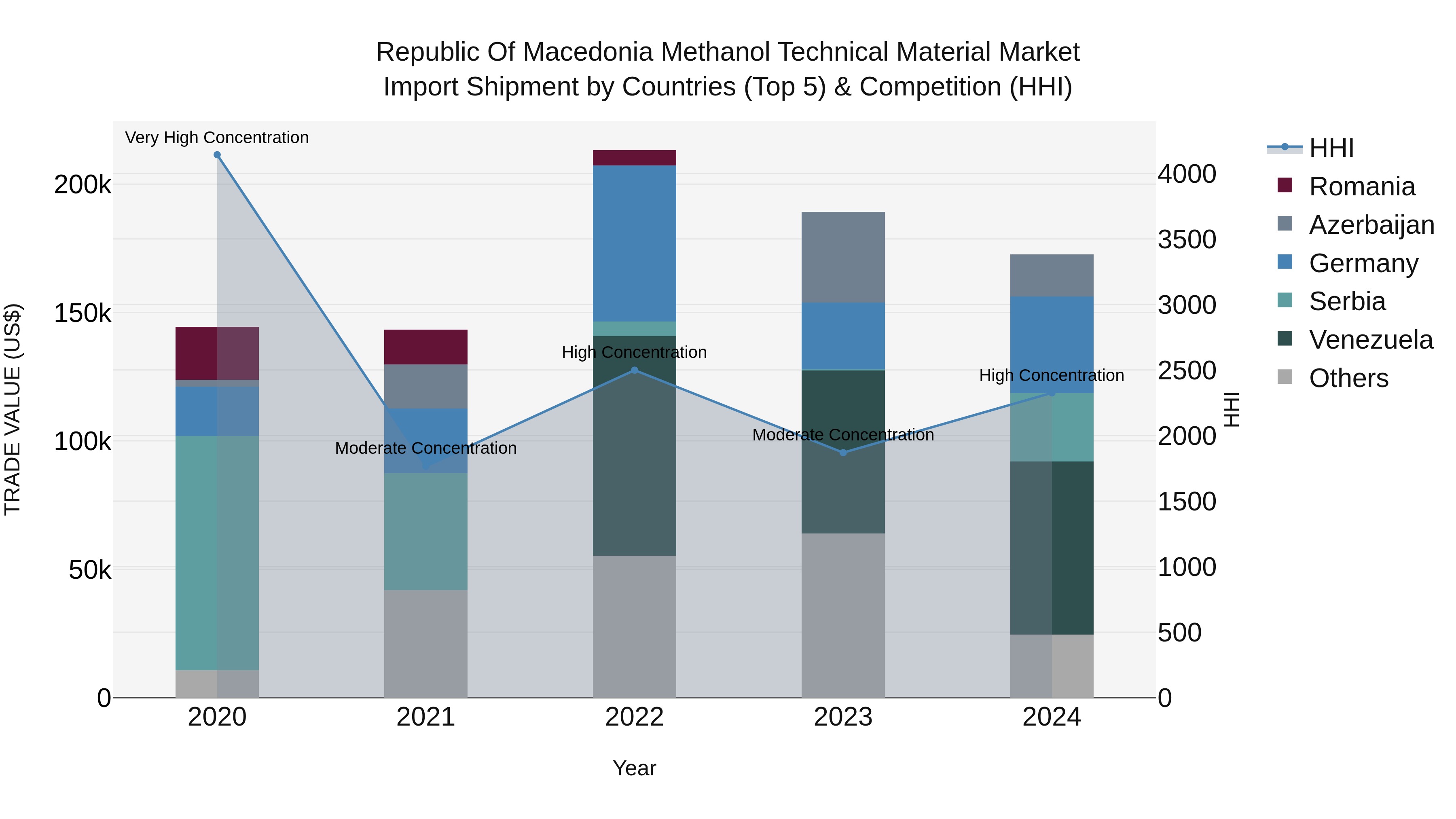 Republic Of Macedonia Methanol Technical Material Market