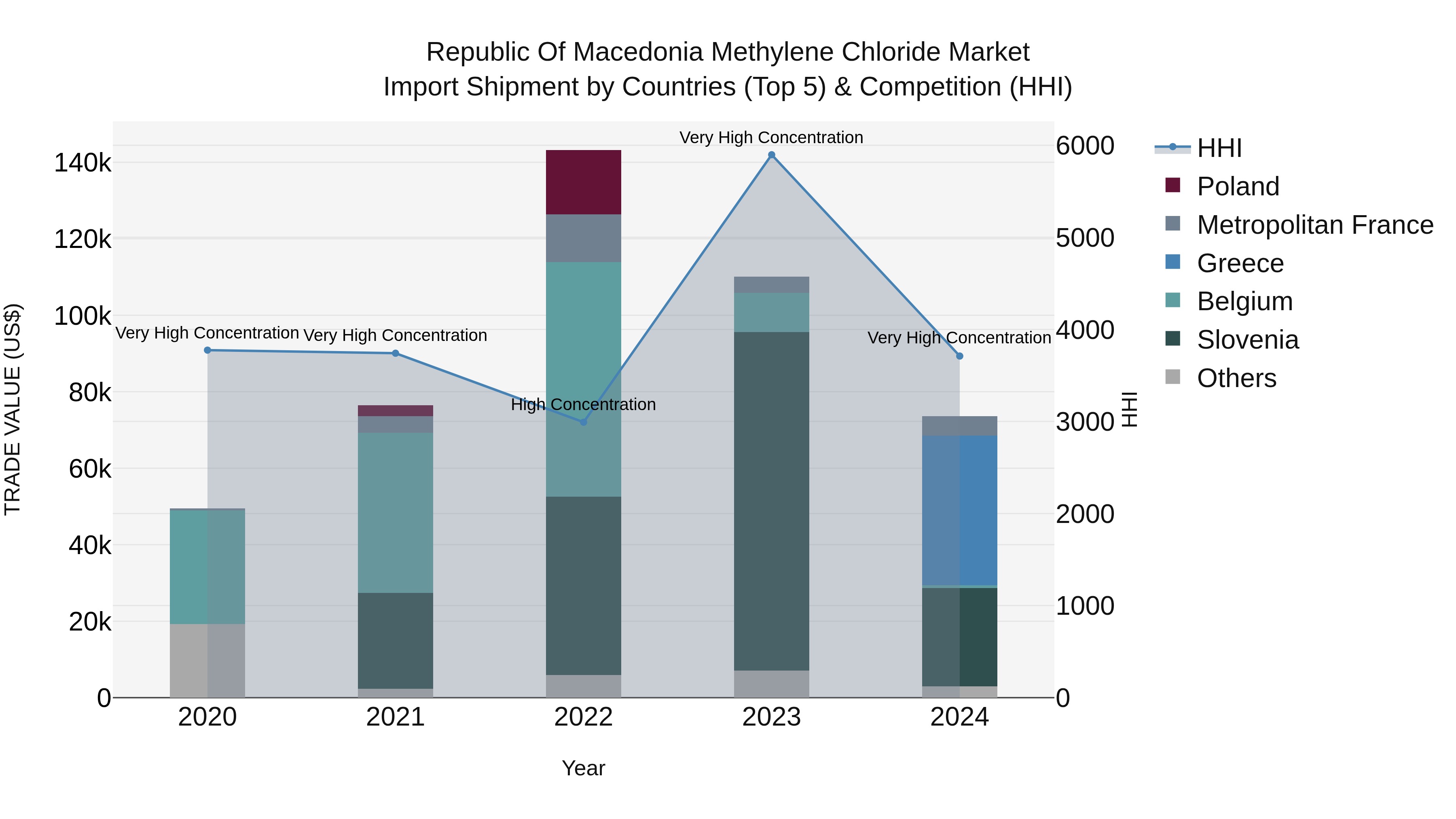 Republic Of Macedonia Methylene Chloride Market
