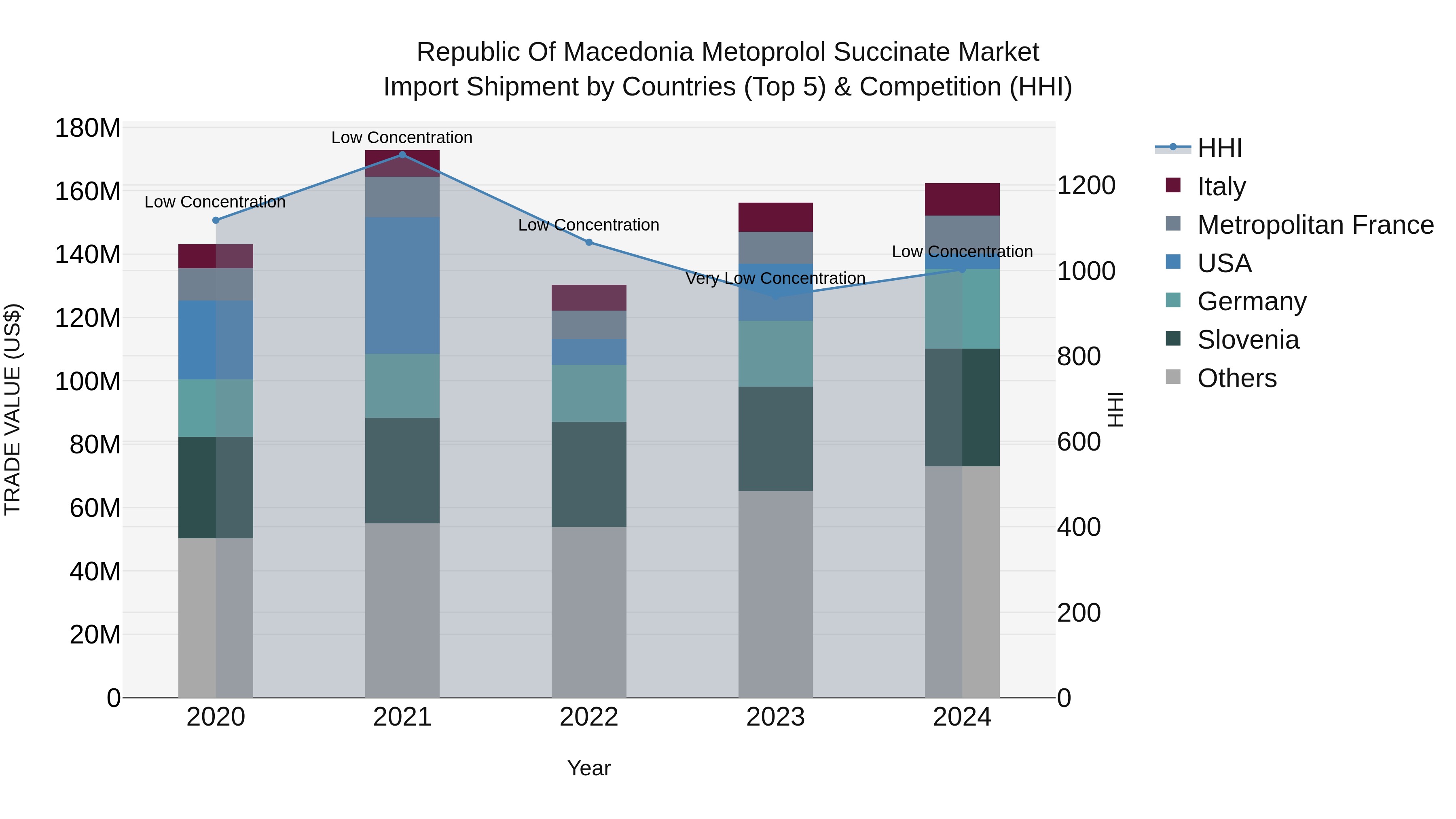 Republic Of Macedonia Metoprolol Succinate Market