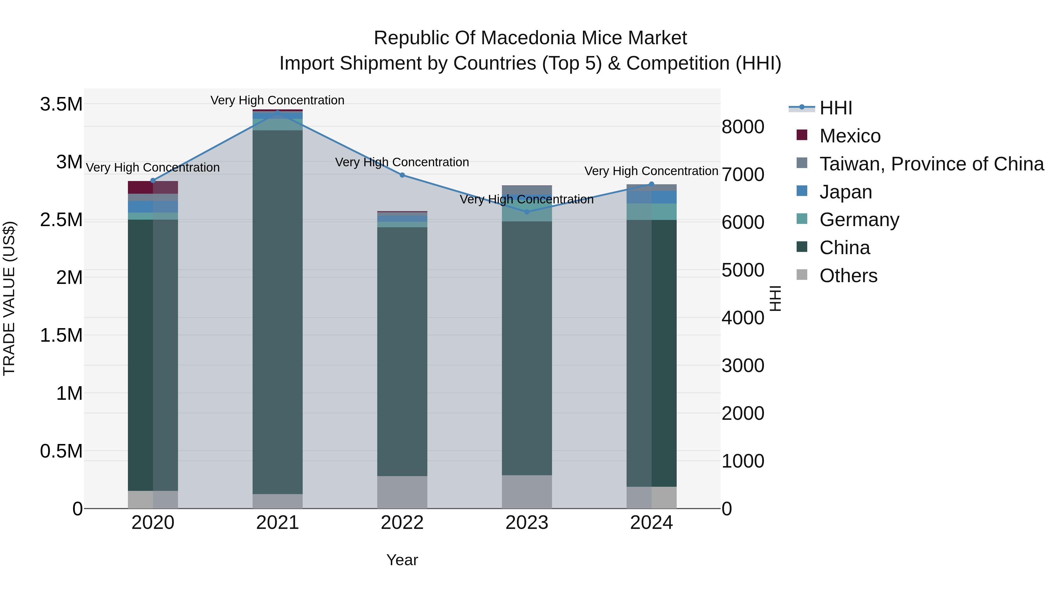 Republic Of Macedonia Mice Market