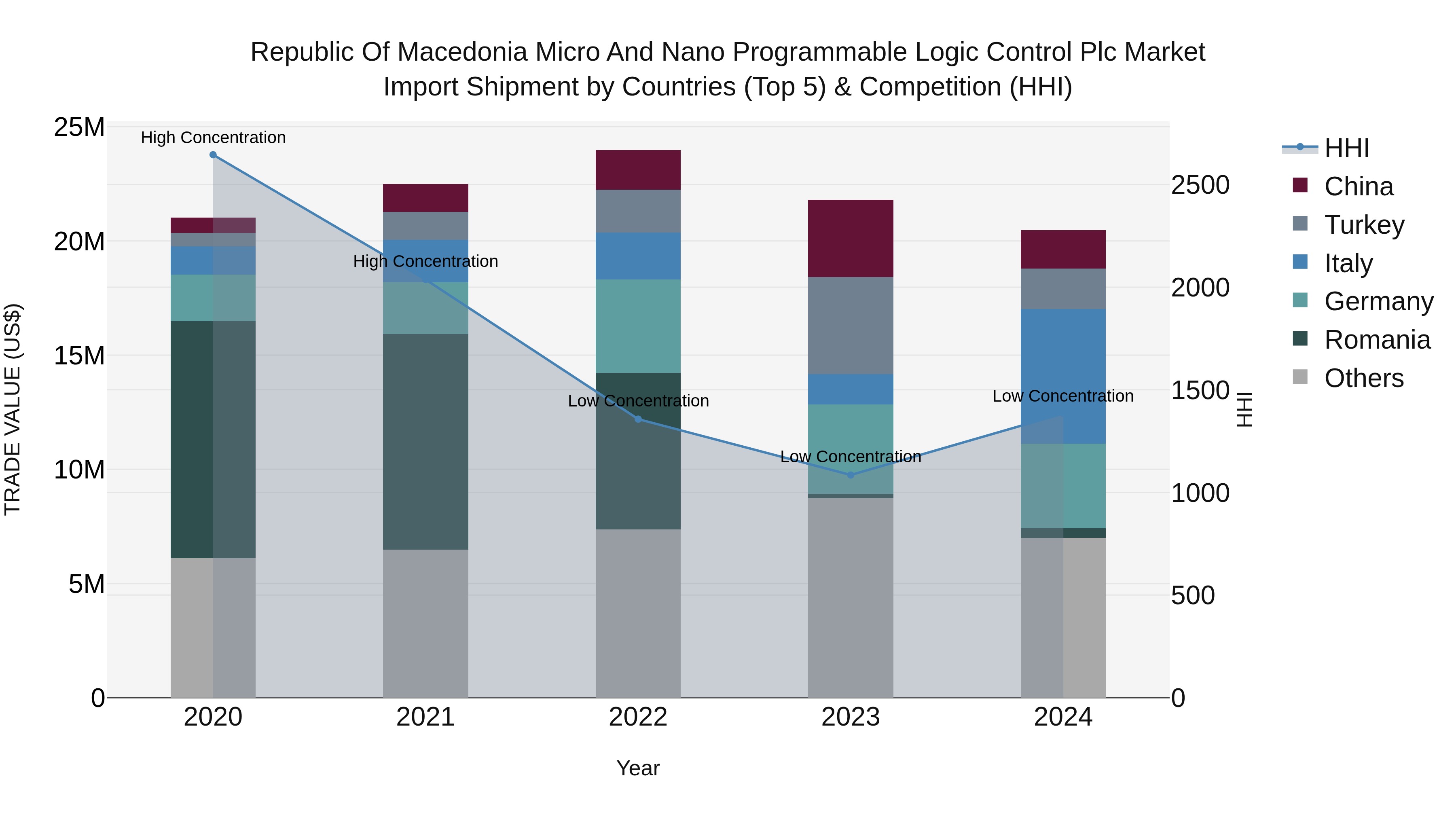 Republic Of Macedonia Micro And Nano Programmable Logic Control Plc Market