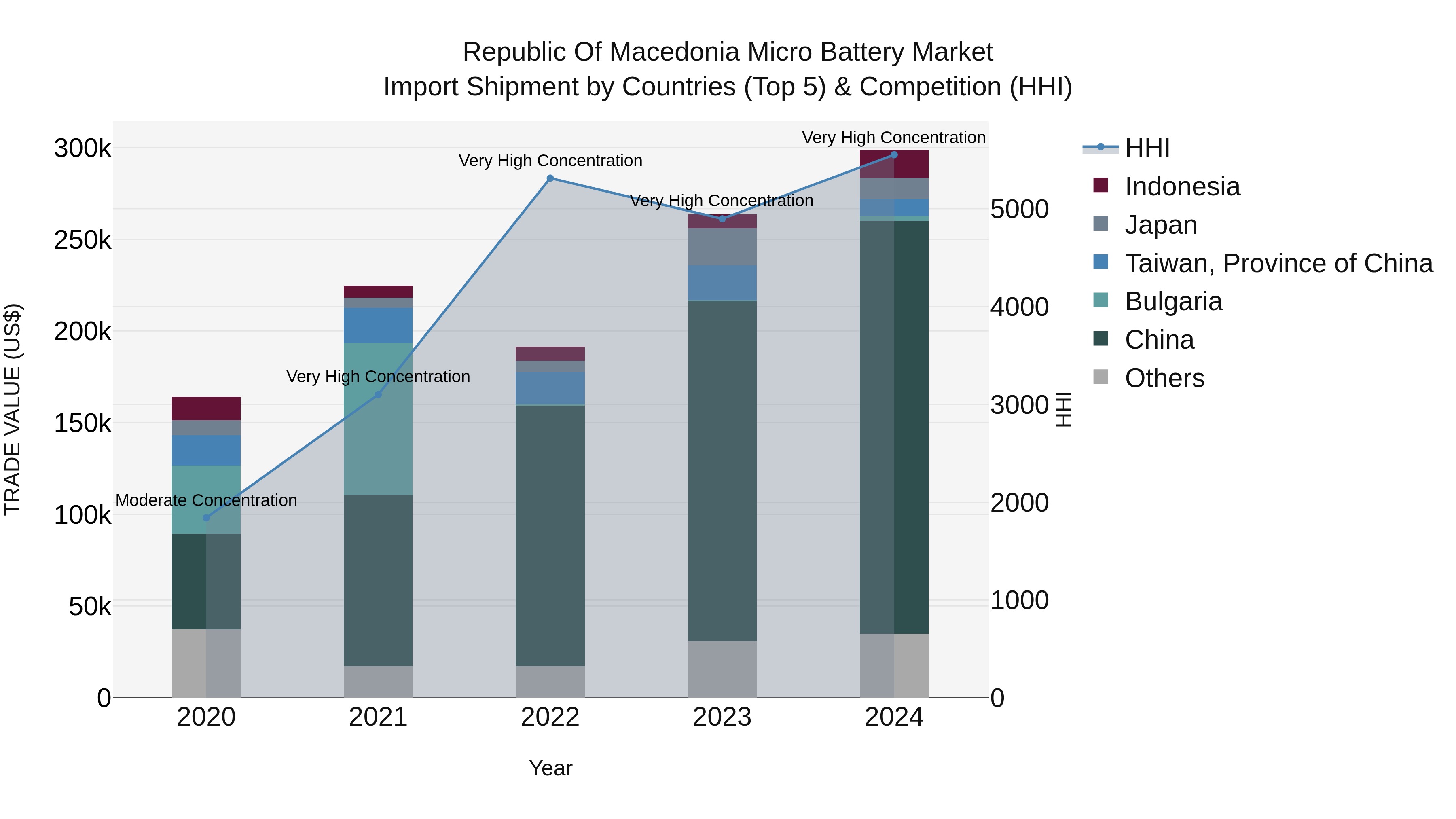 Republic Of Macedonia Micro Battery Market
