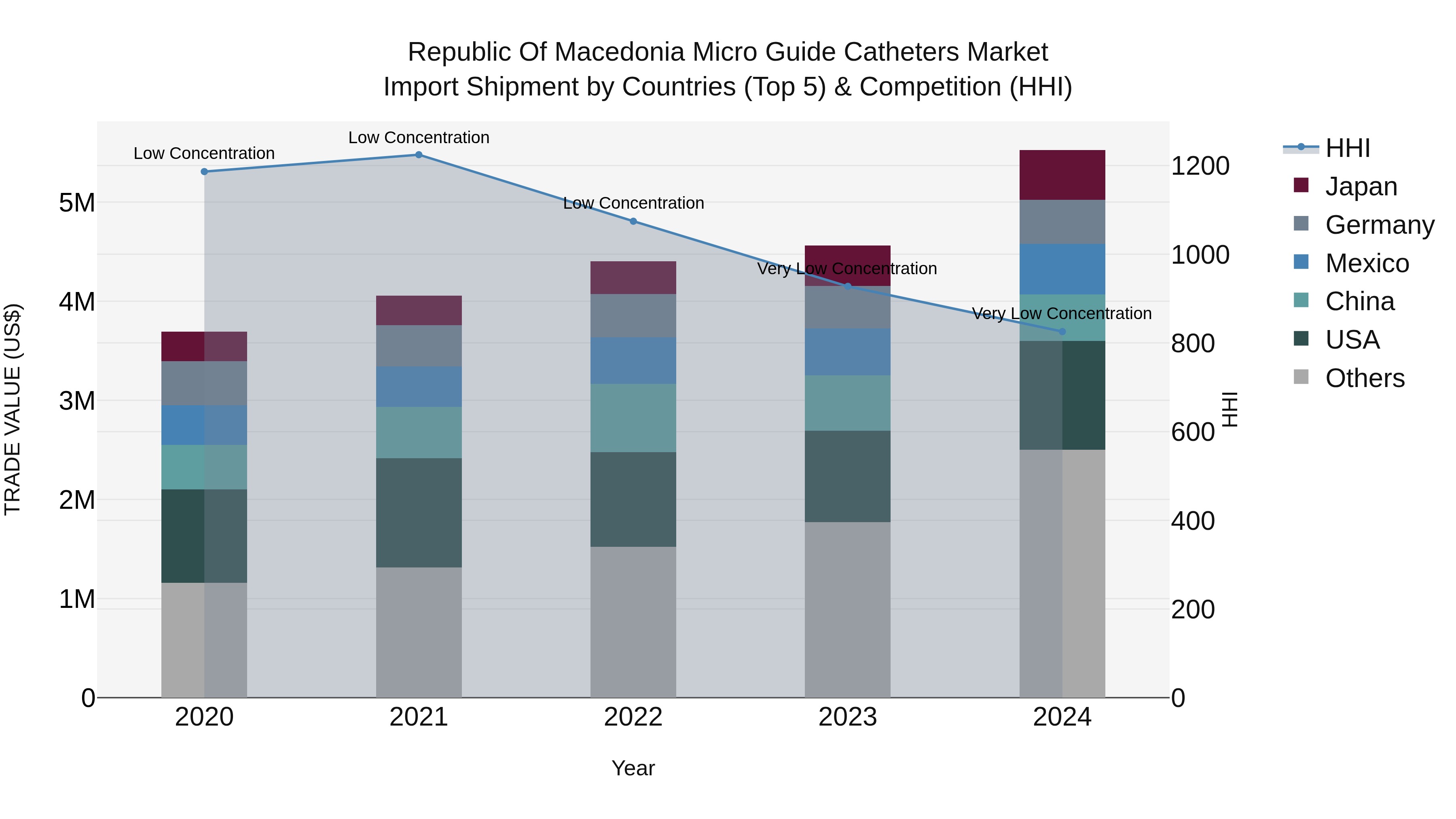Republic Of Macedonia Micro Guide Catheters Market