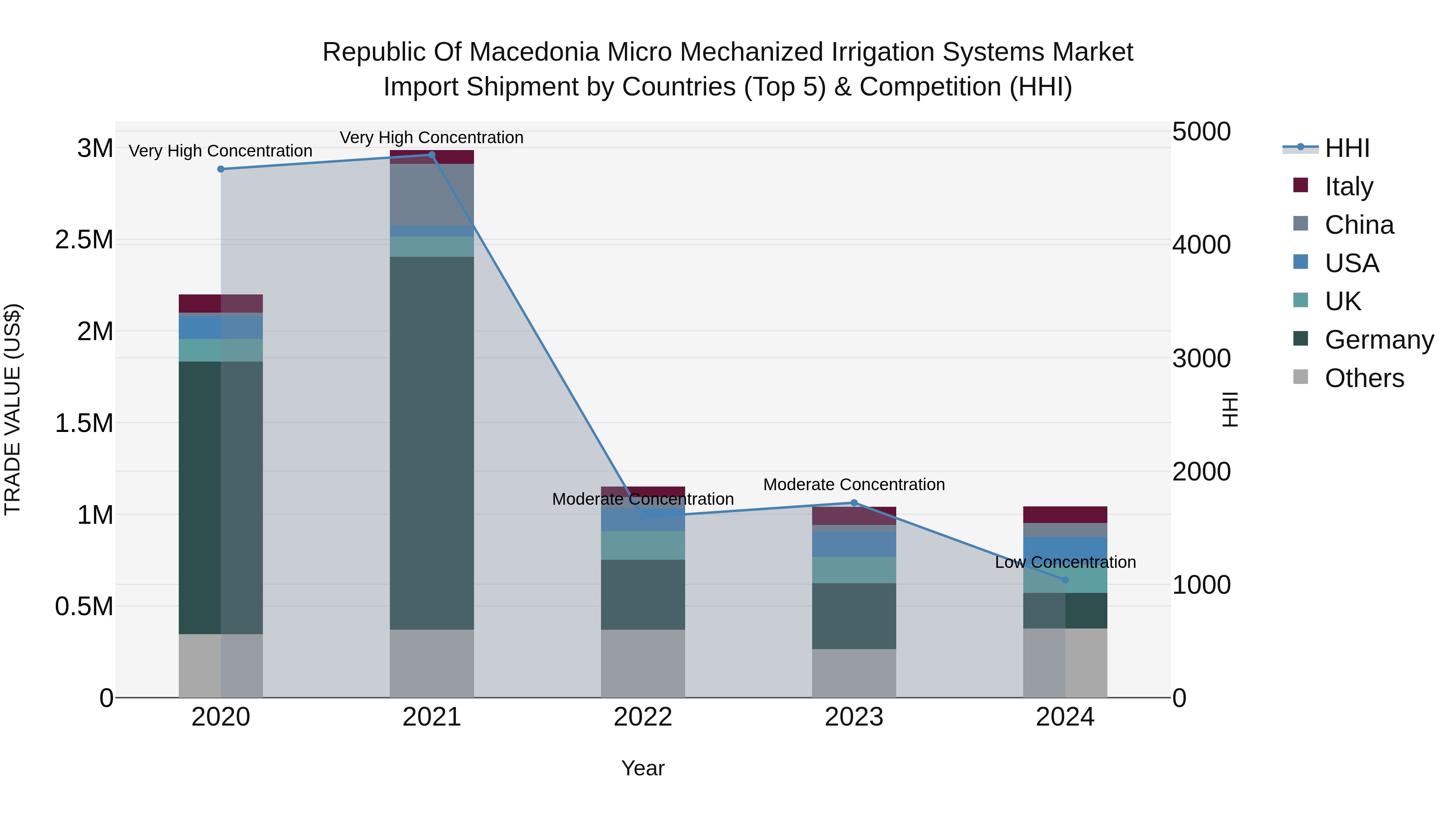 Republic Of Macedonia Micro Mechanized Irrigation Systems Market