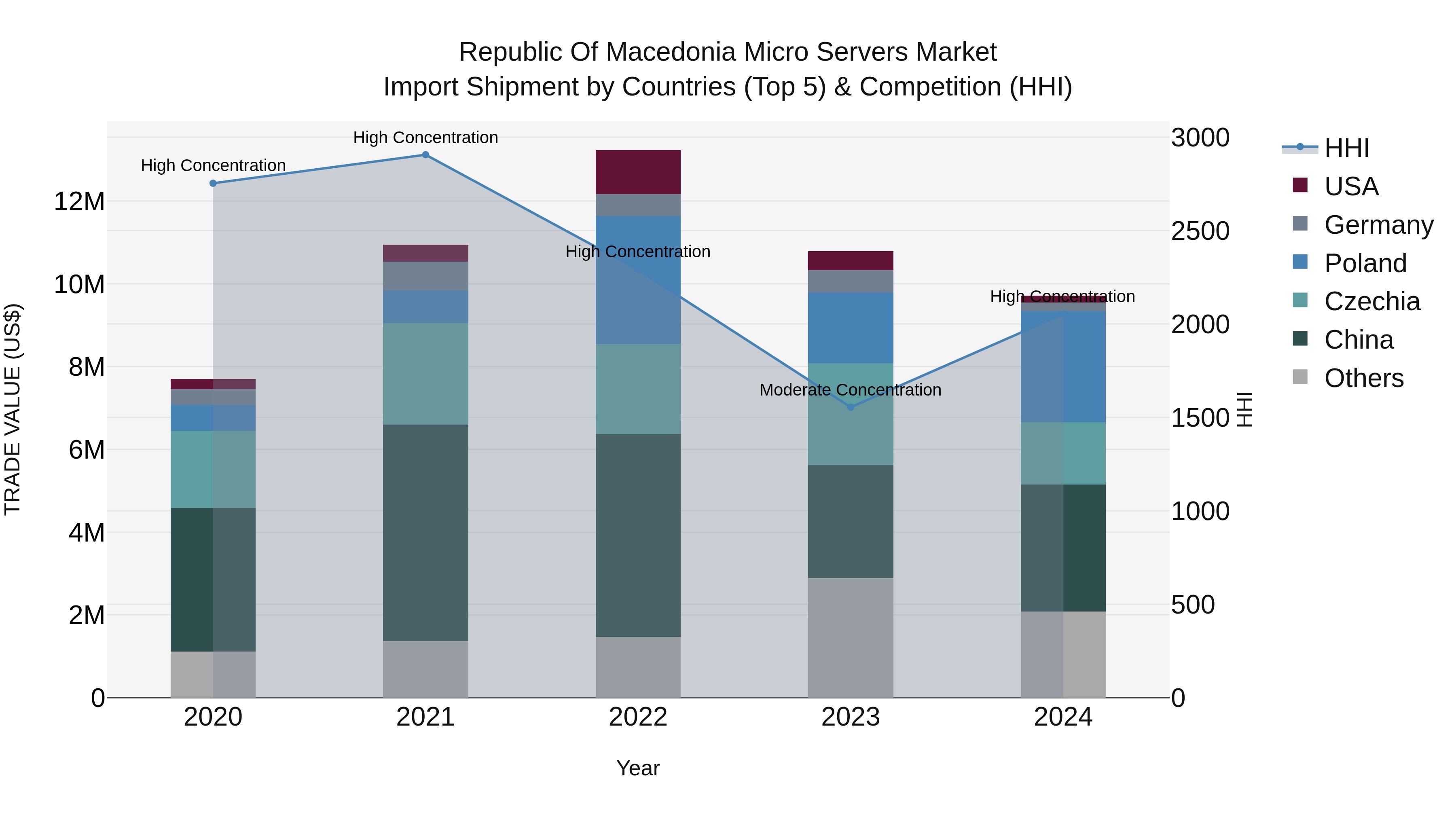 Republic Of Macedonia Micro Servers Market