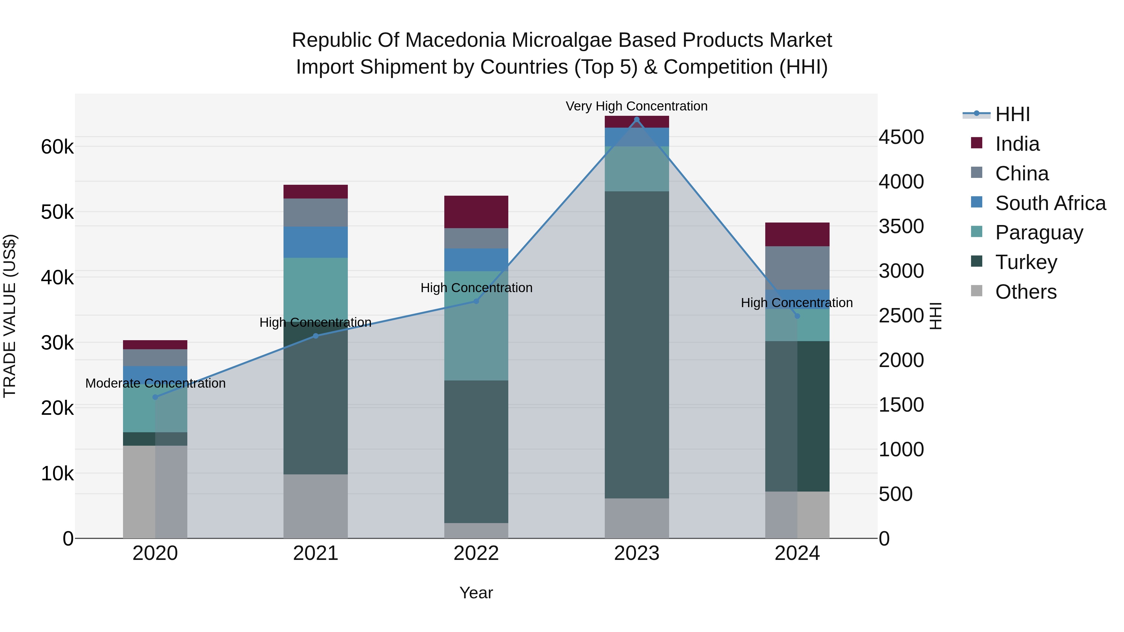 Republic Of Macedonia Microalgae Based Products Market