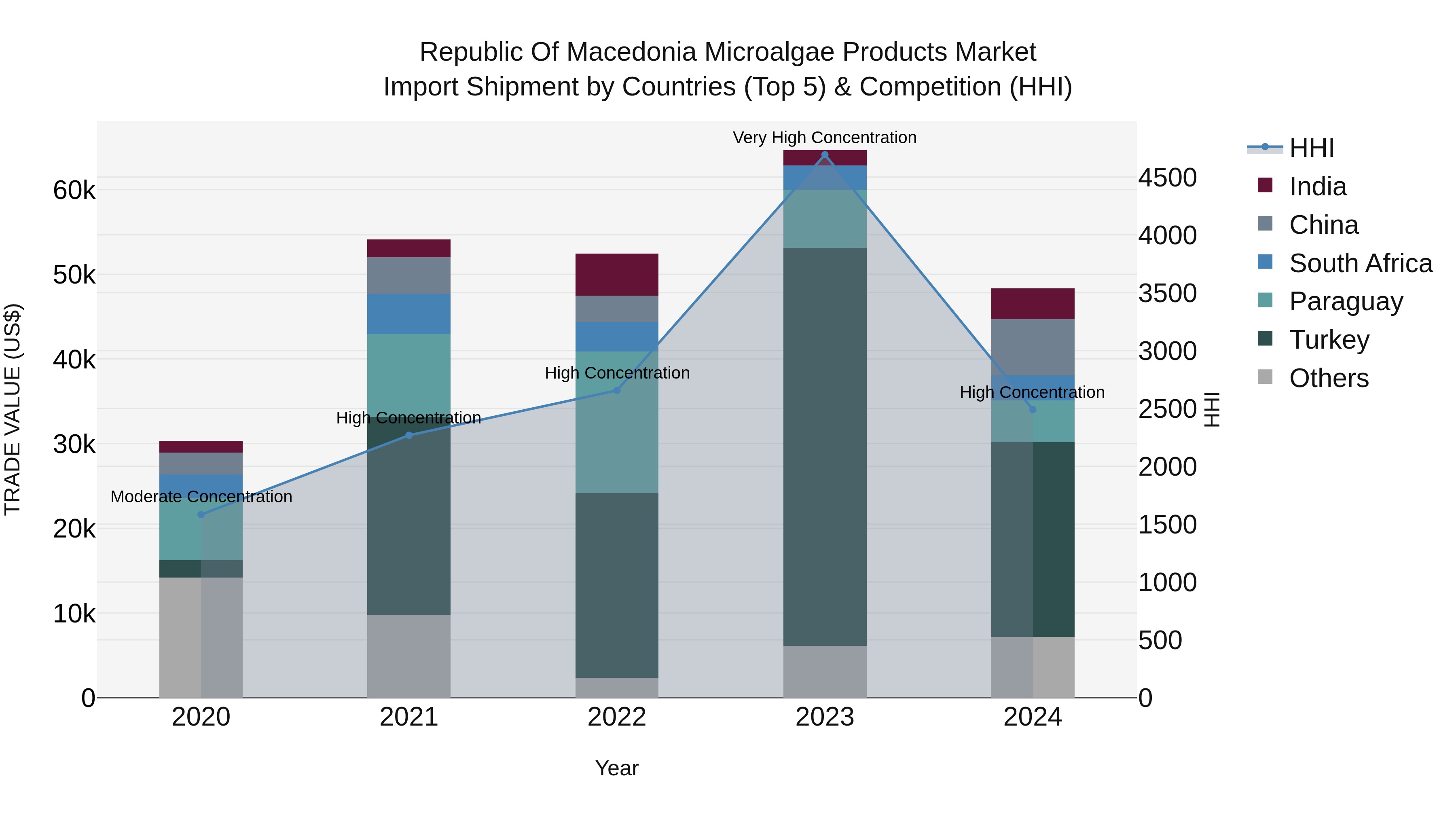 Republic Of Macedonia Microalgae Products Market