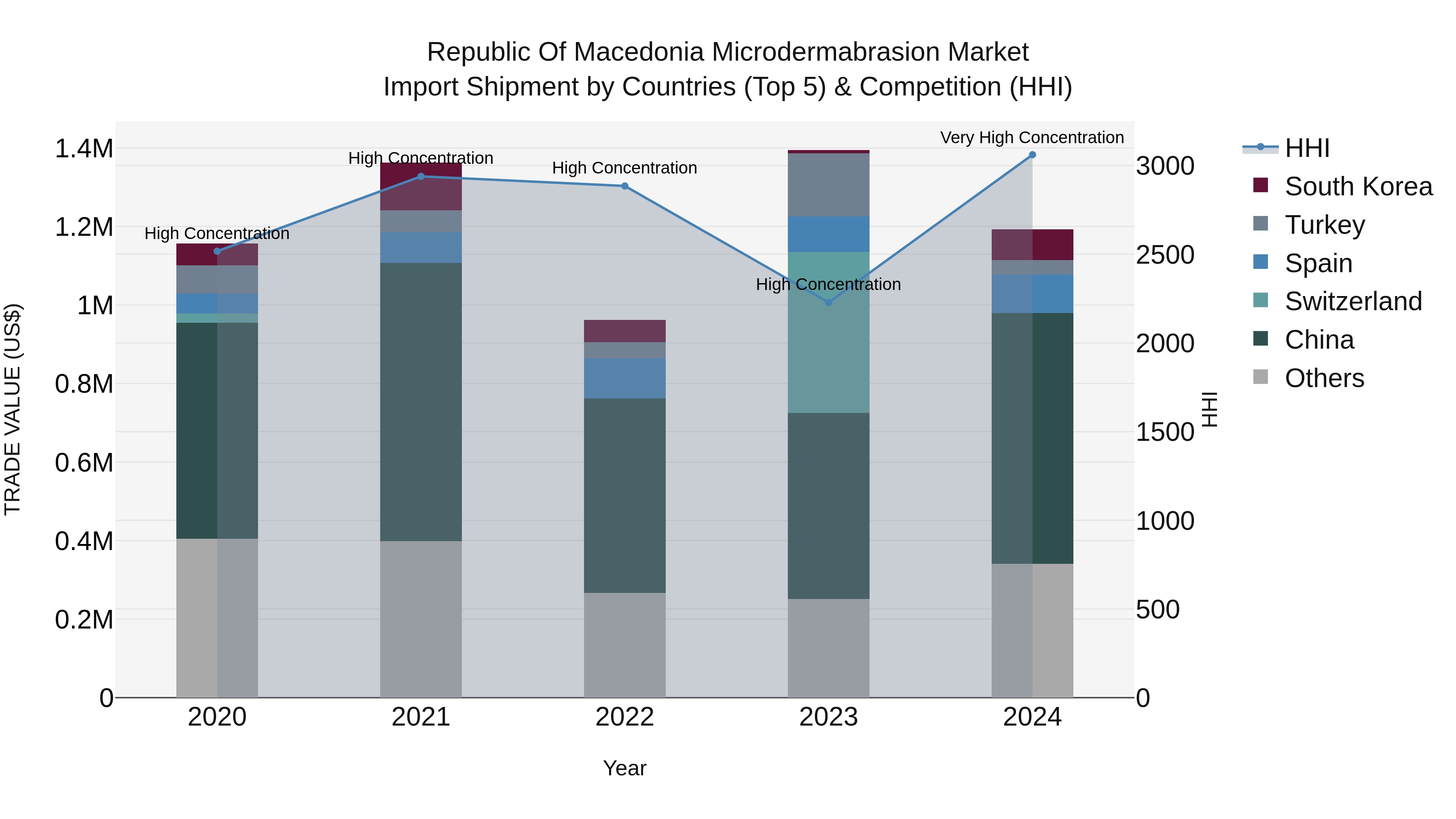 Republic Of Macedonia Microdermabrasion Market