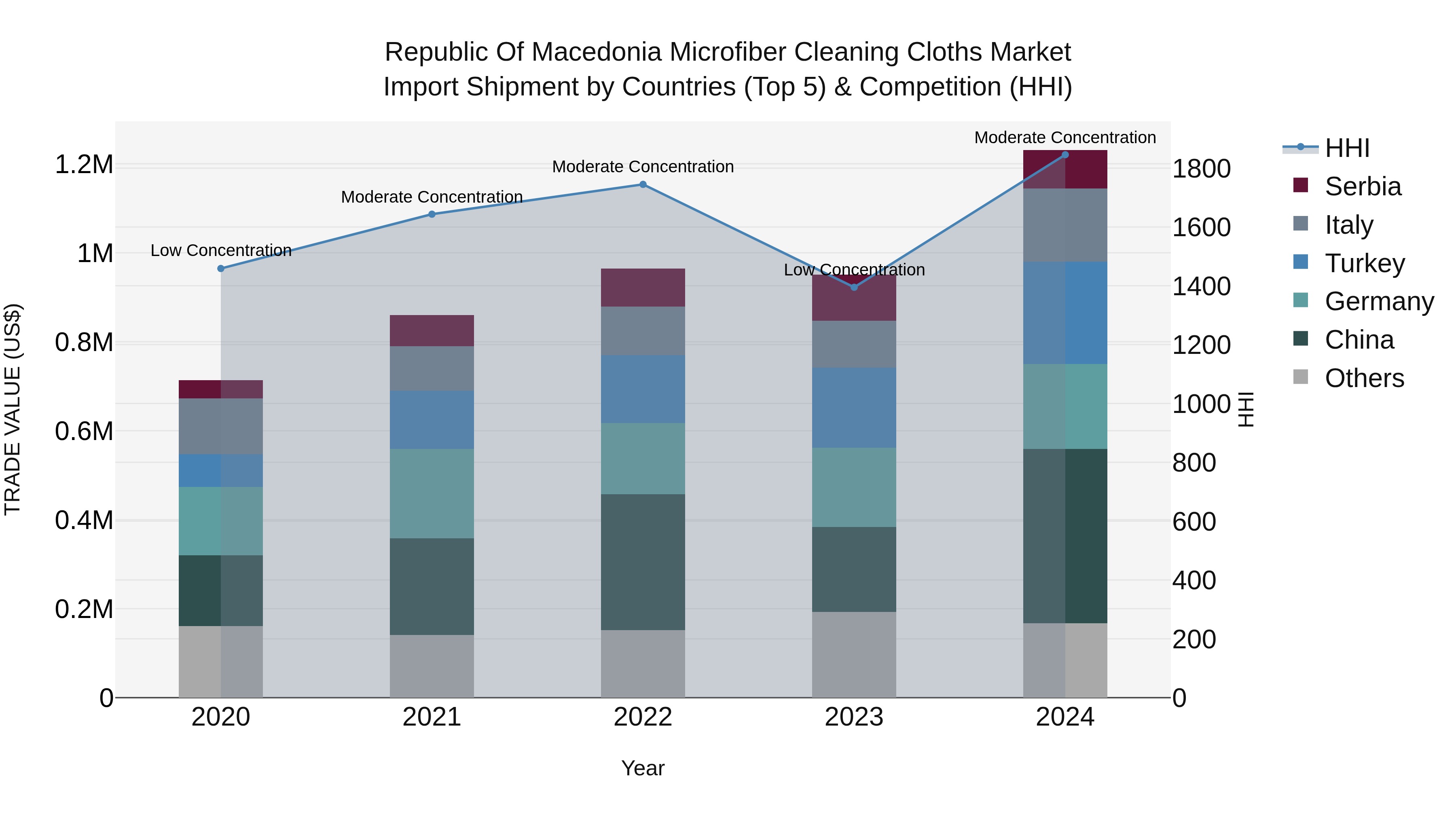 Republic Of Macedonia Microfiber Cleaning Cloths Market